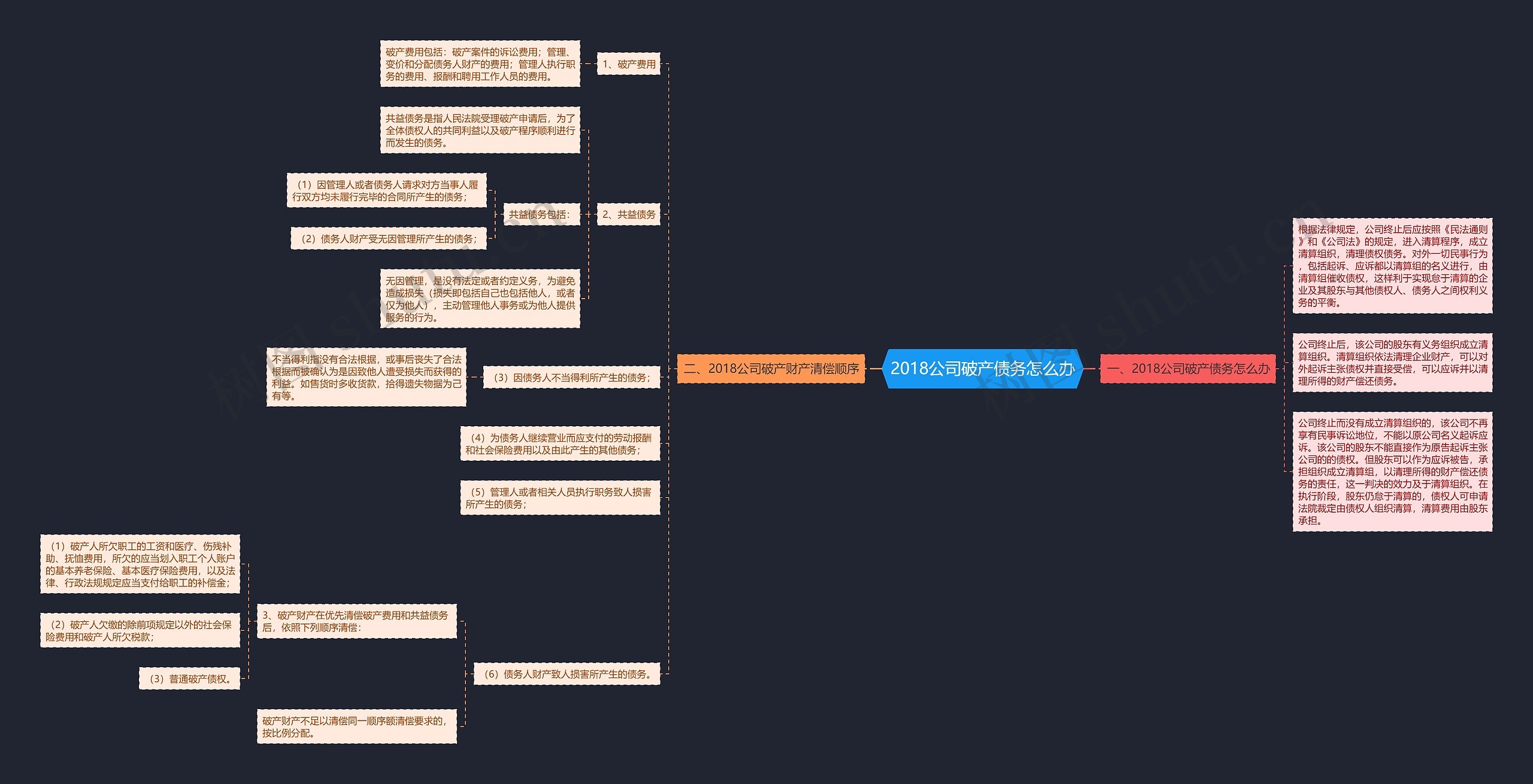 2018公司破产债务怎么办思维导图