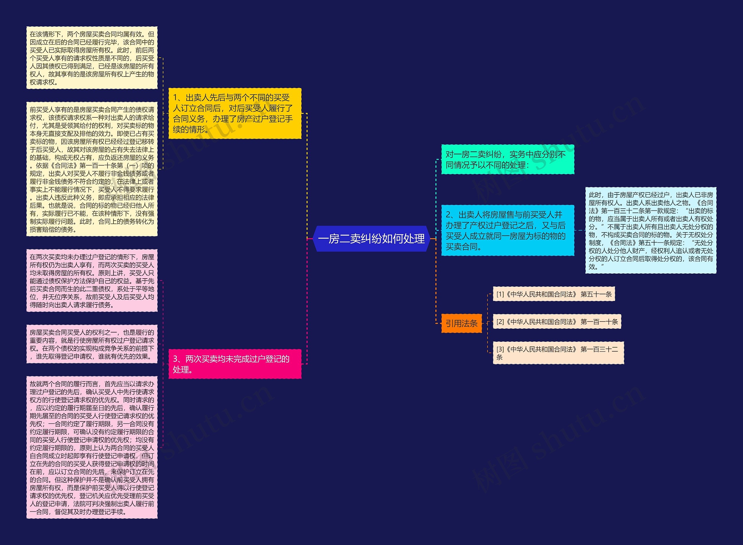 一房二卖纠纷如何处理思维导图