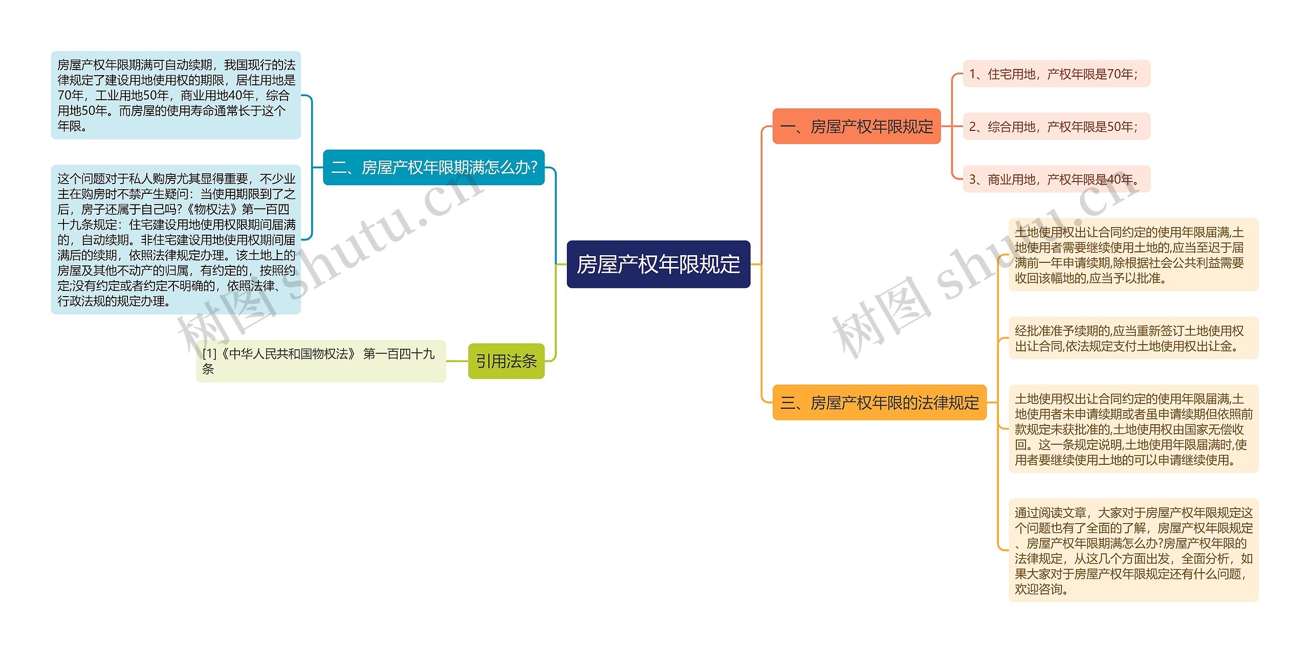 房屋产权年限规定思维导图