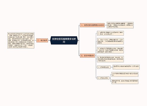 变更经营范围需要多长时间