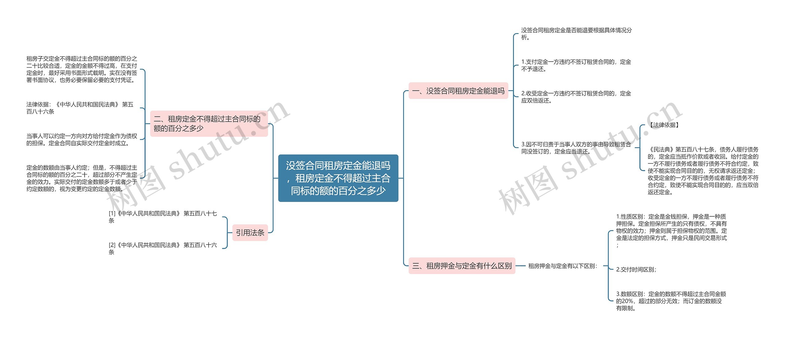 没签合同租房定金能退吗，租房定金不得超过主合同标的额的百分之多少