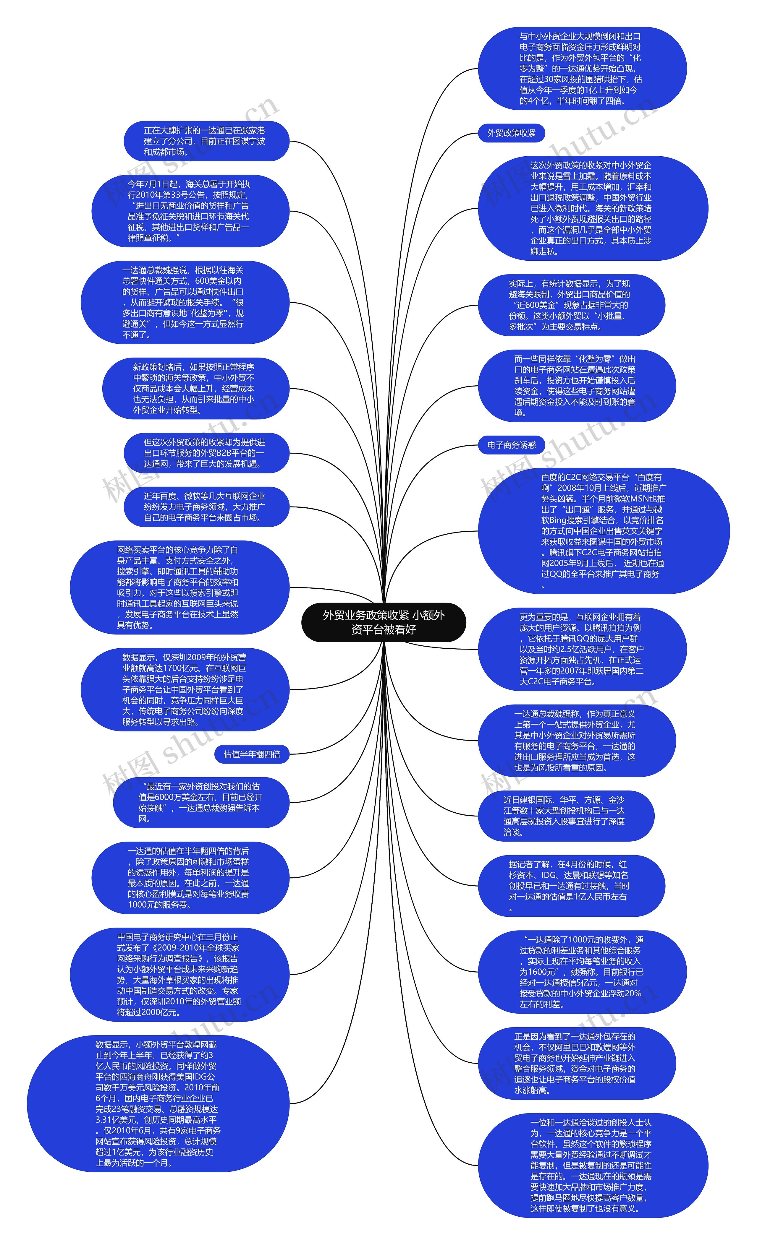 外贸业务政策收紧 小额外资平台被看好思维导图