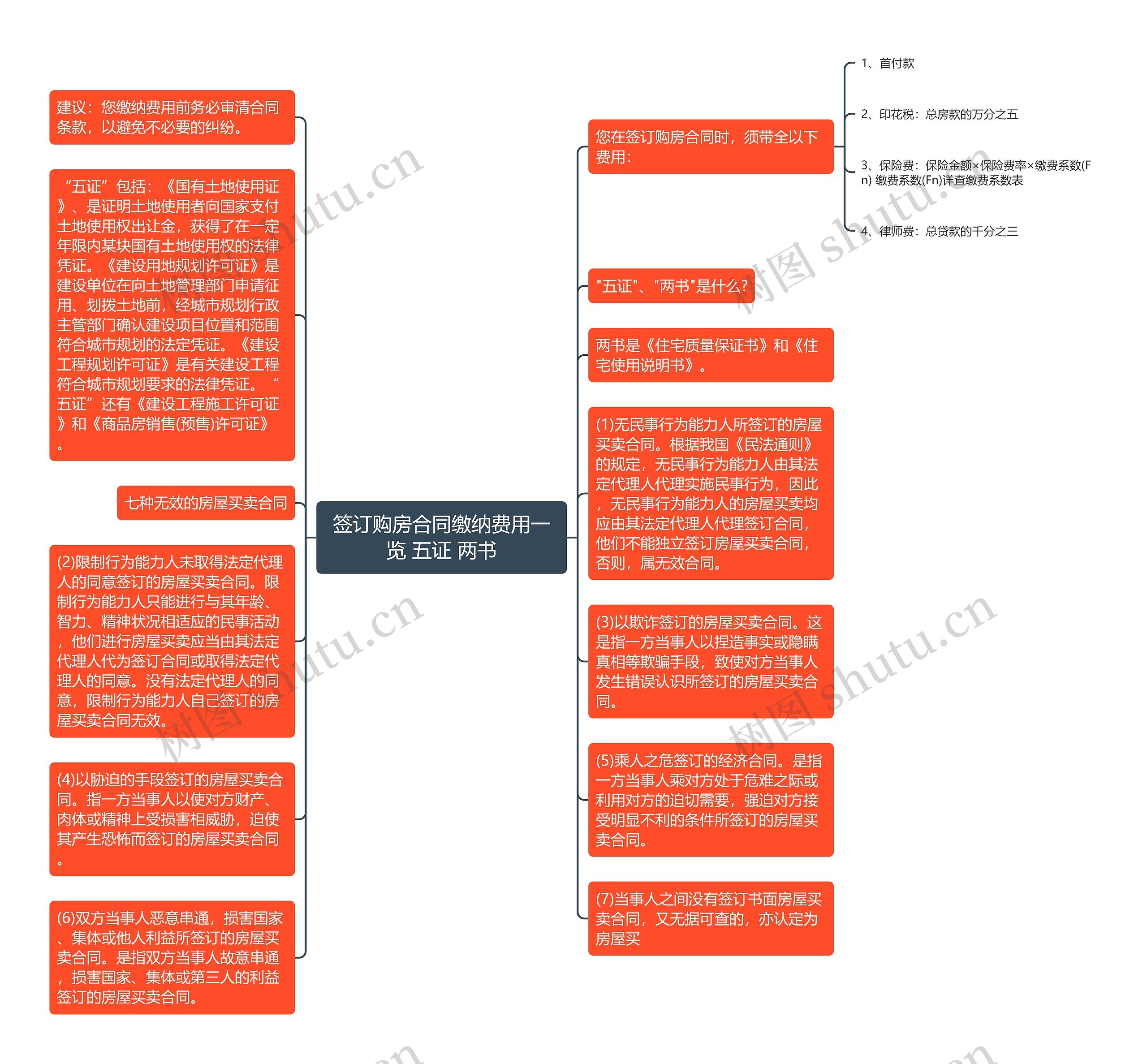 签订购房合同缴纳费用一览 五证 两书思维导图