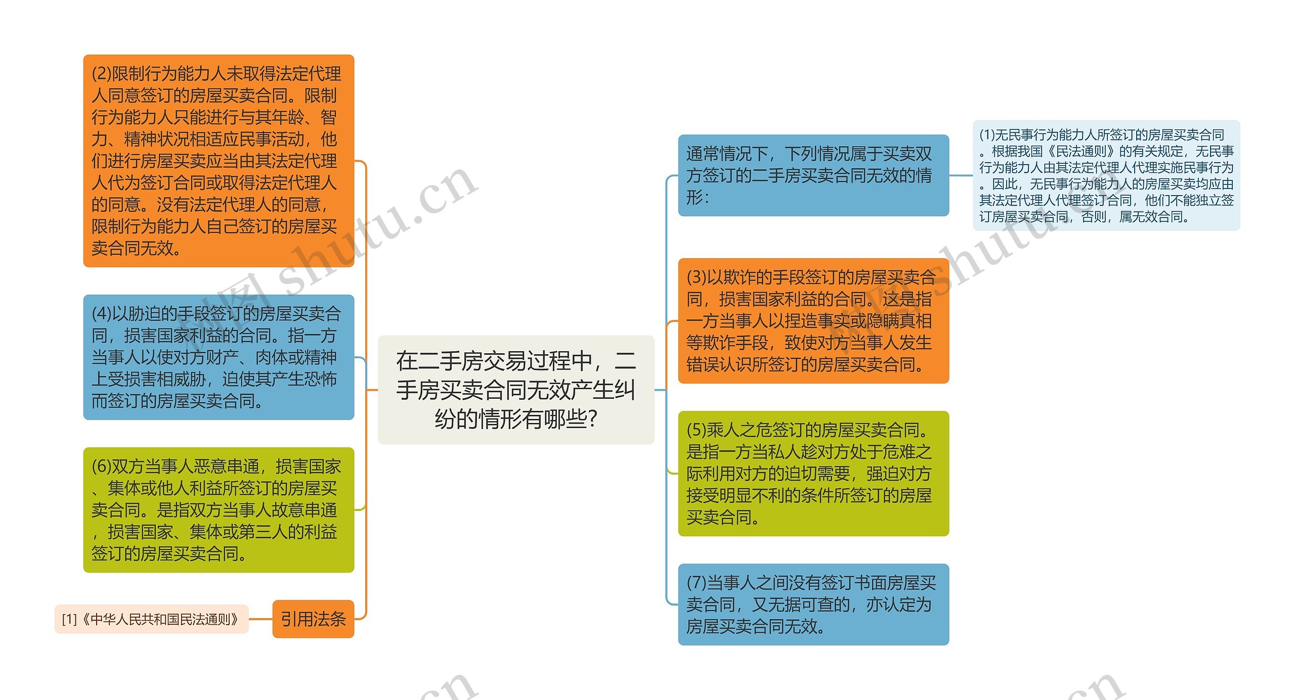 在二手房交易过程中，二手房买卖合同无效产生纠纷的情形有哪些?