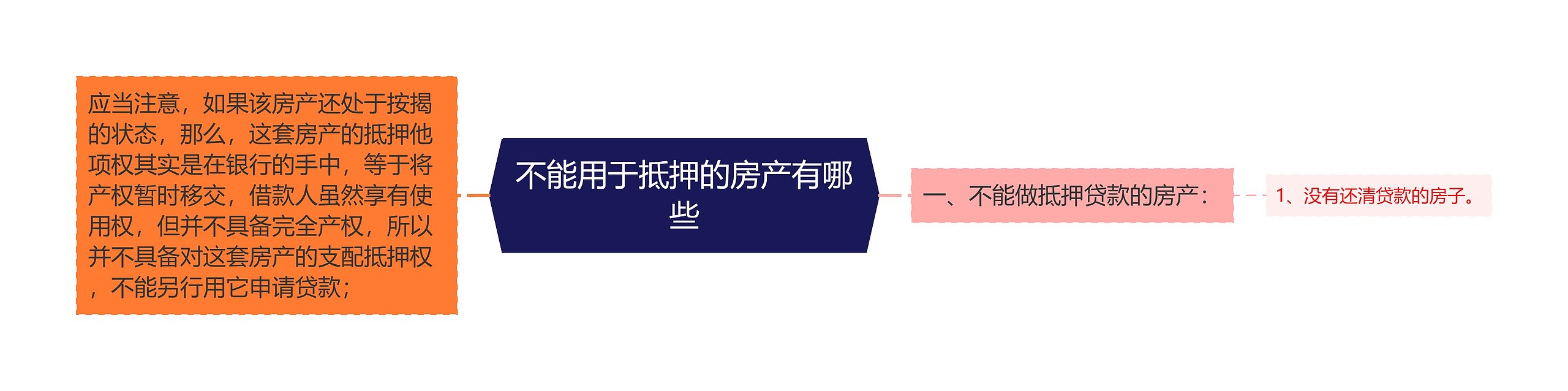 不能用于抵押的房产有哪些思维导图