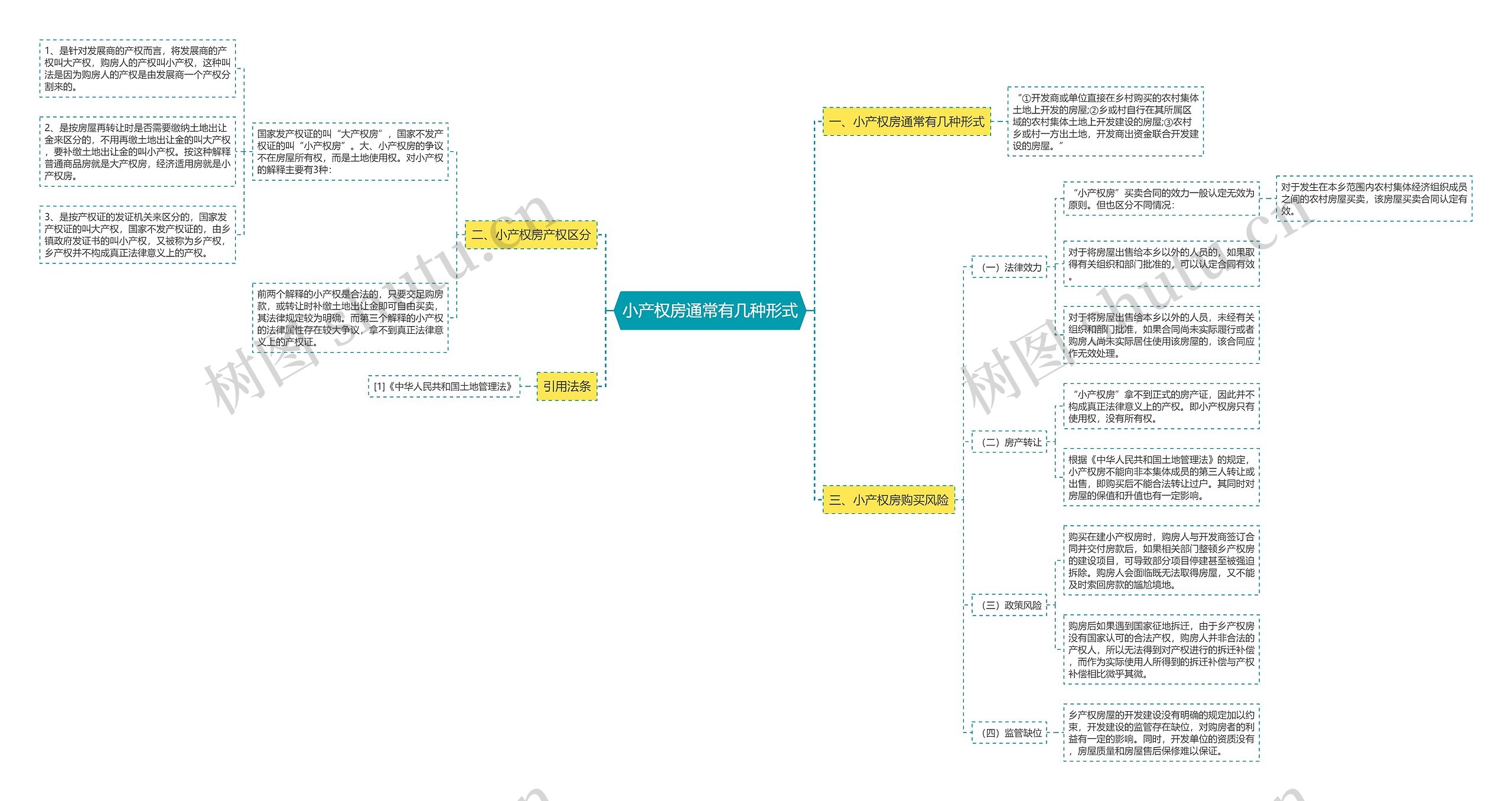 小产权房通常有几种形式思维导图