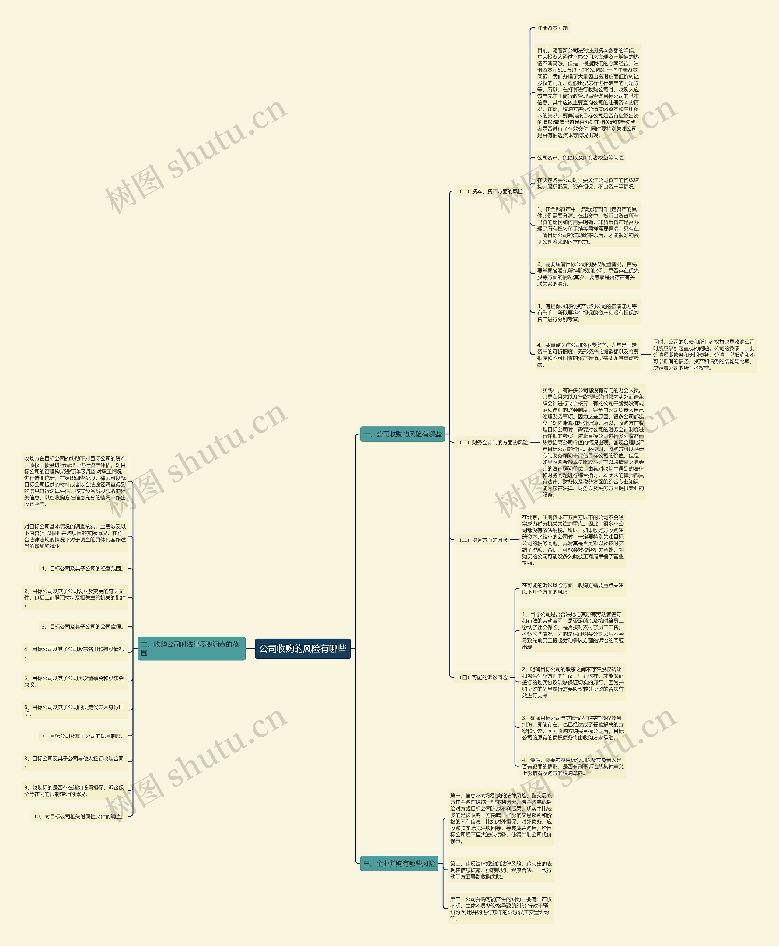 公司收购的风险有哪些思维导图