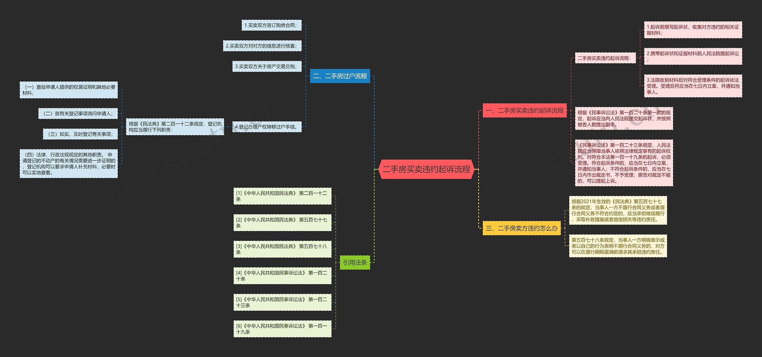 二手房买卖违约起诉流程思维导图