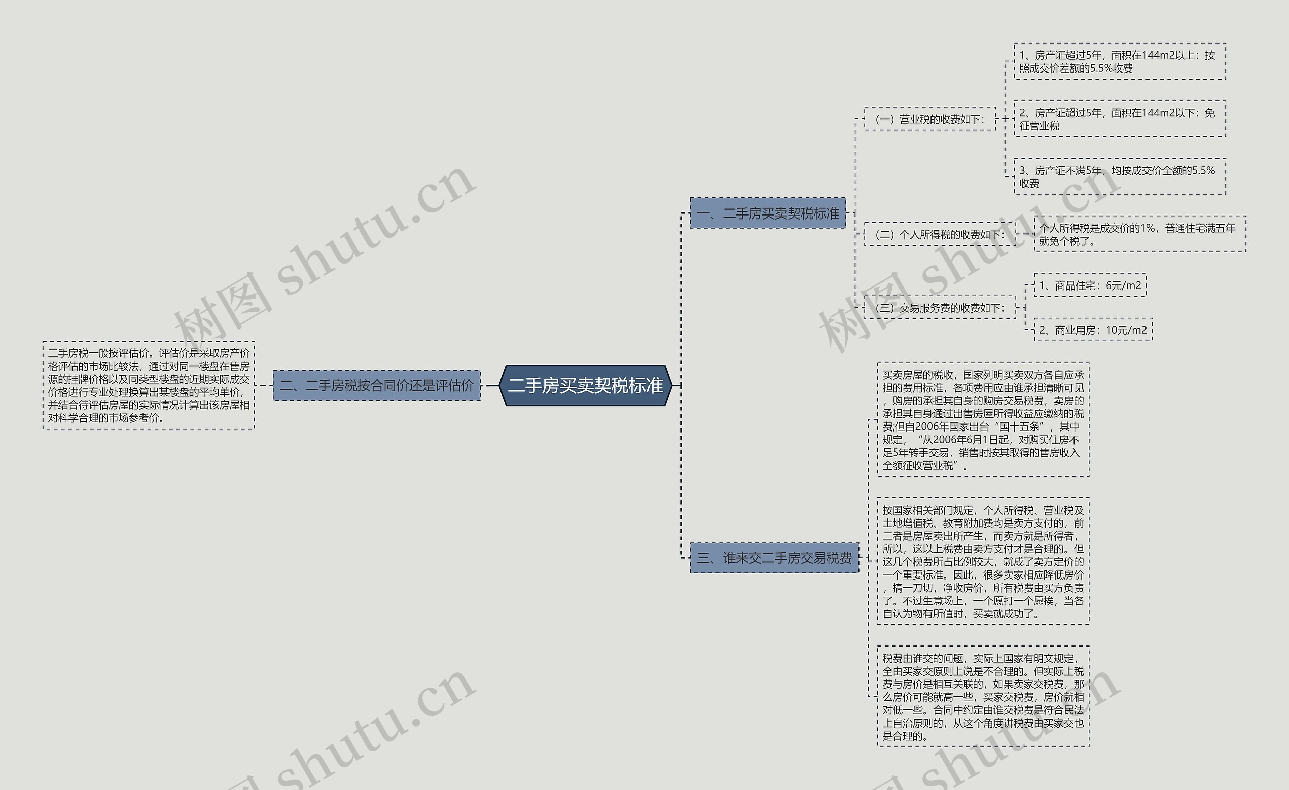 二手房买卖契税标准思维导图