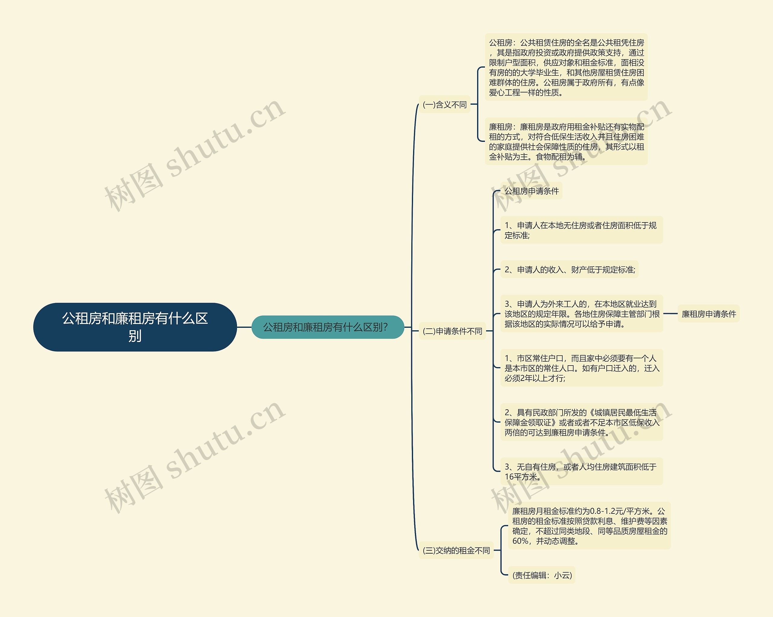 公租房和廉租房有什么区别思维导图