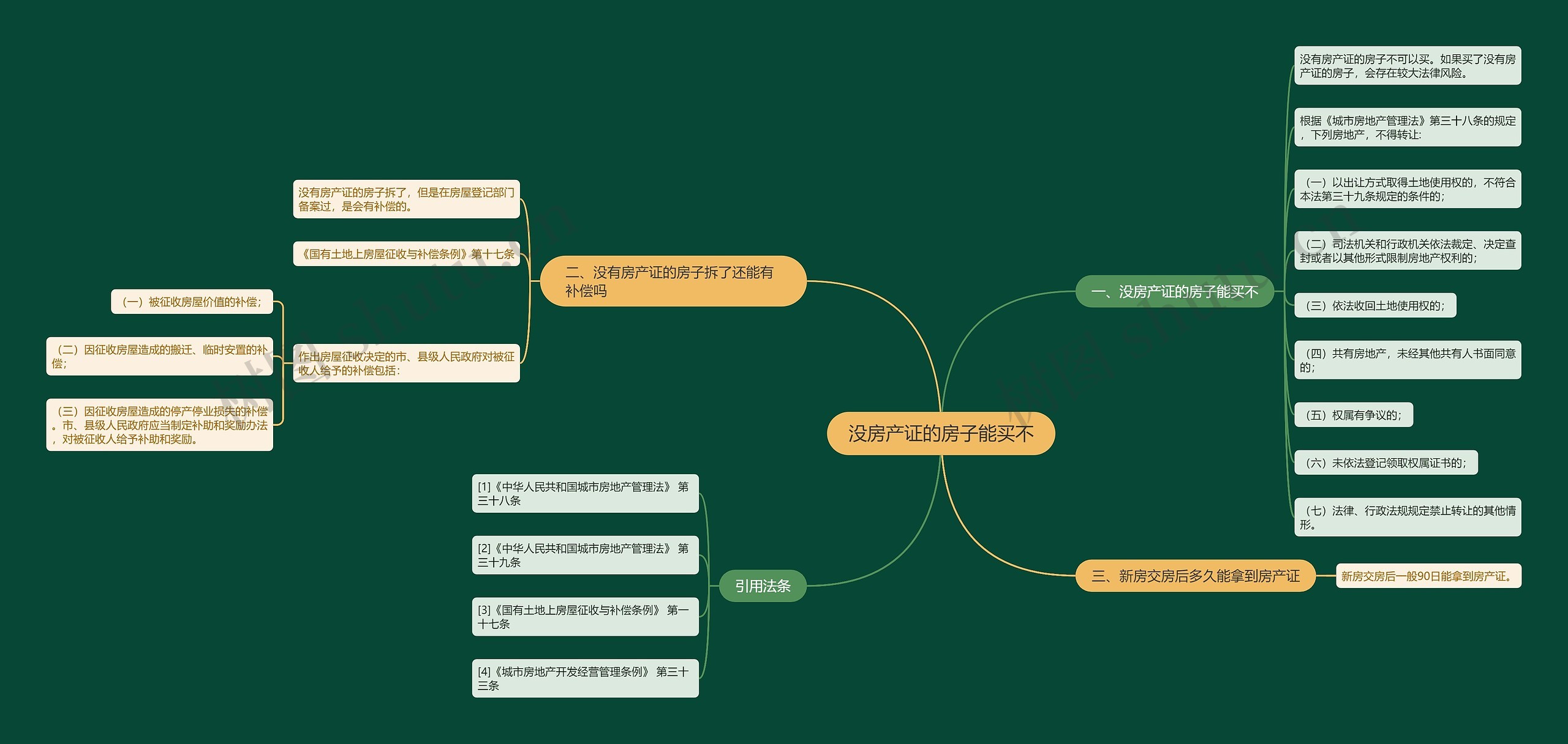 没房产证的房子能买不思维导图