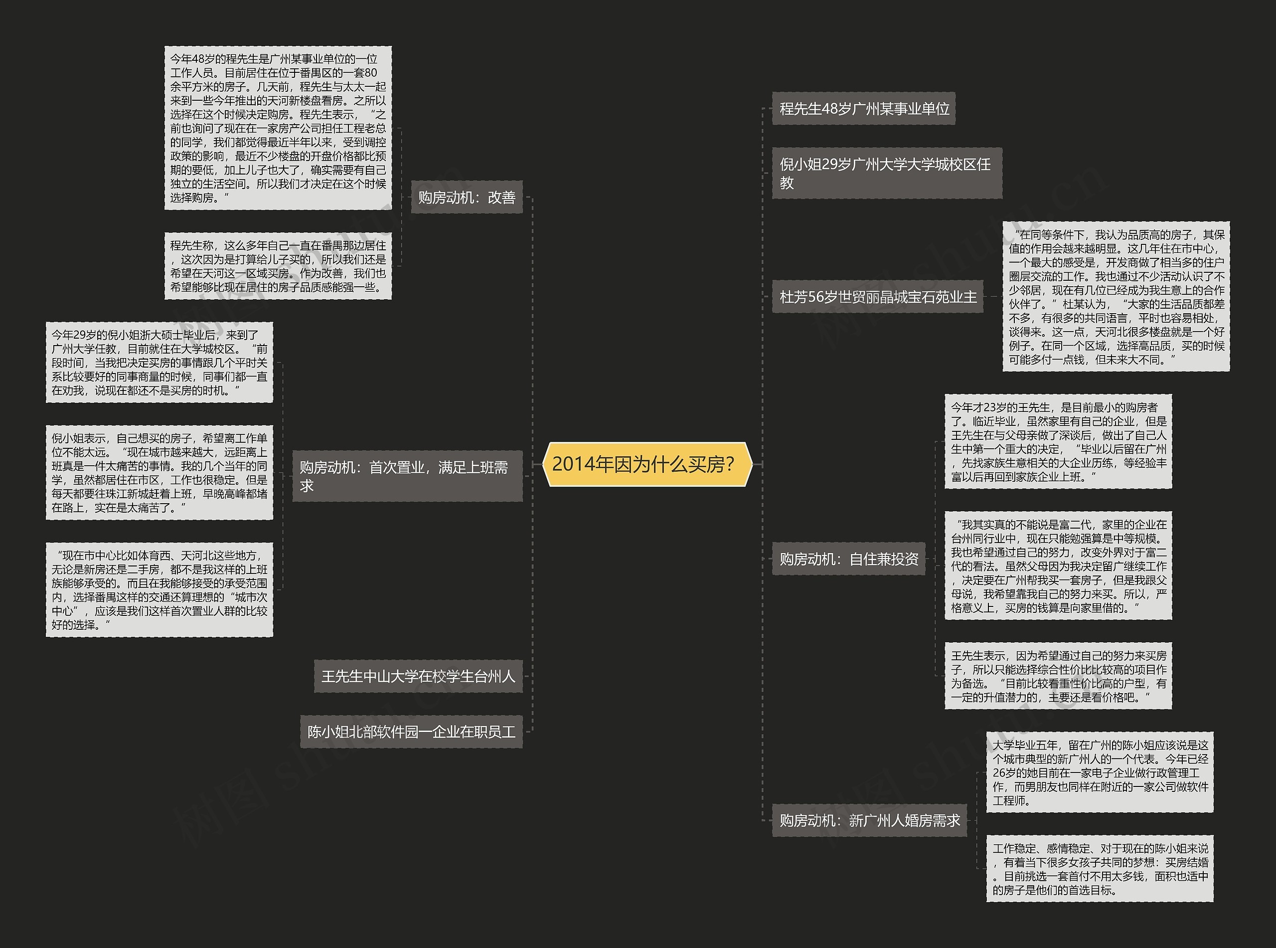 2014年因为什么买房？思维导图