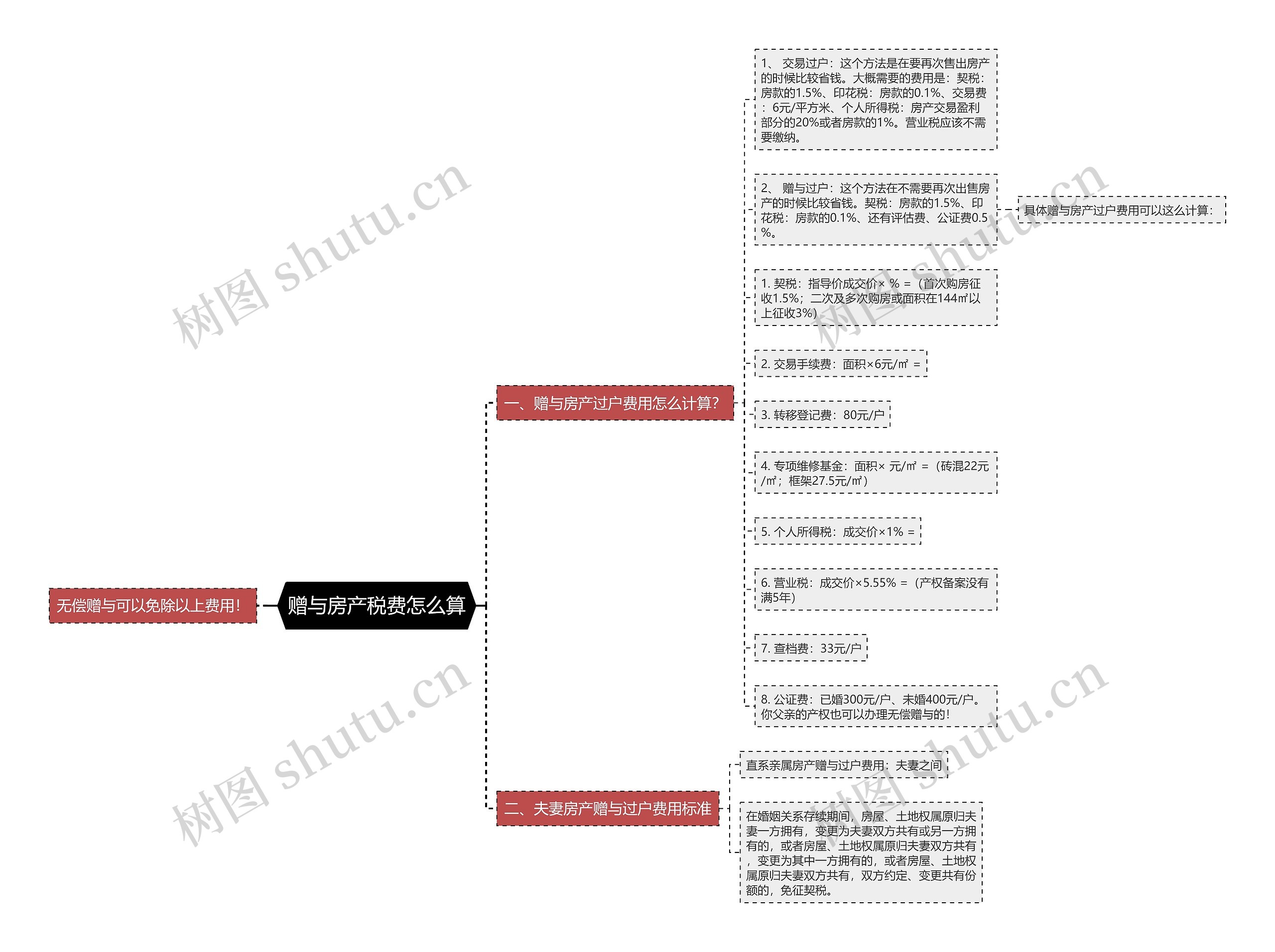 赠与房产税费怎么算思维导图