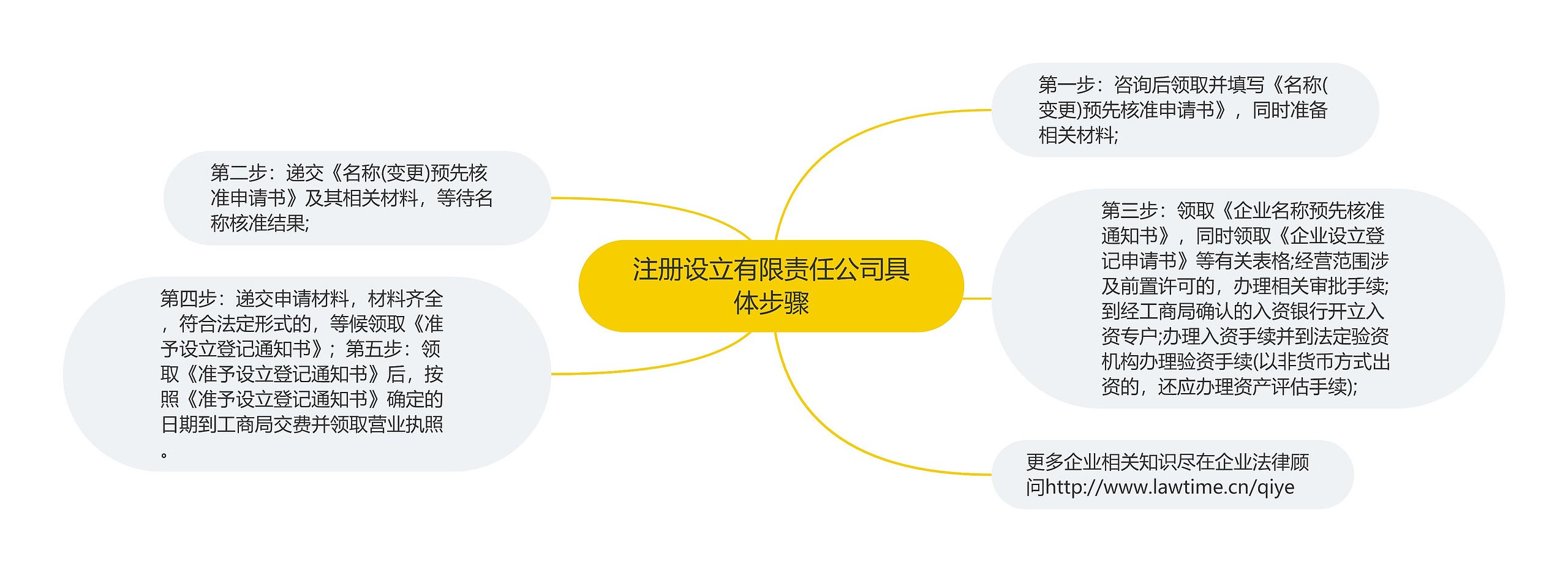 注册设立有限责任公司具体步骤