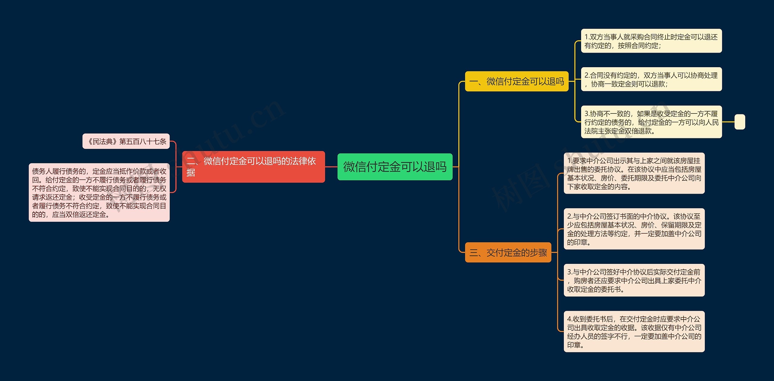 微信付定金可以退吗思维导图
