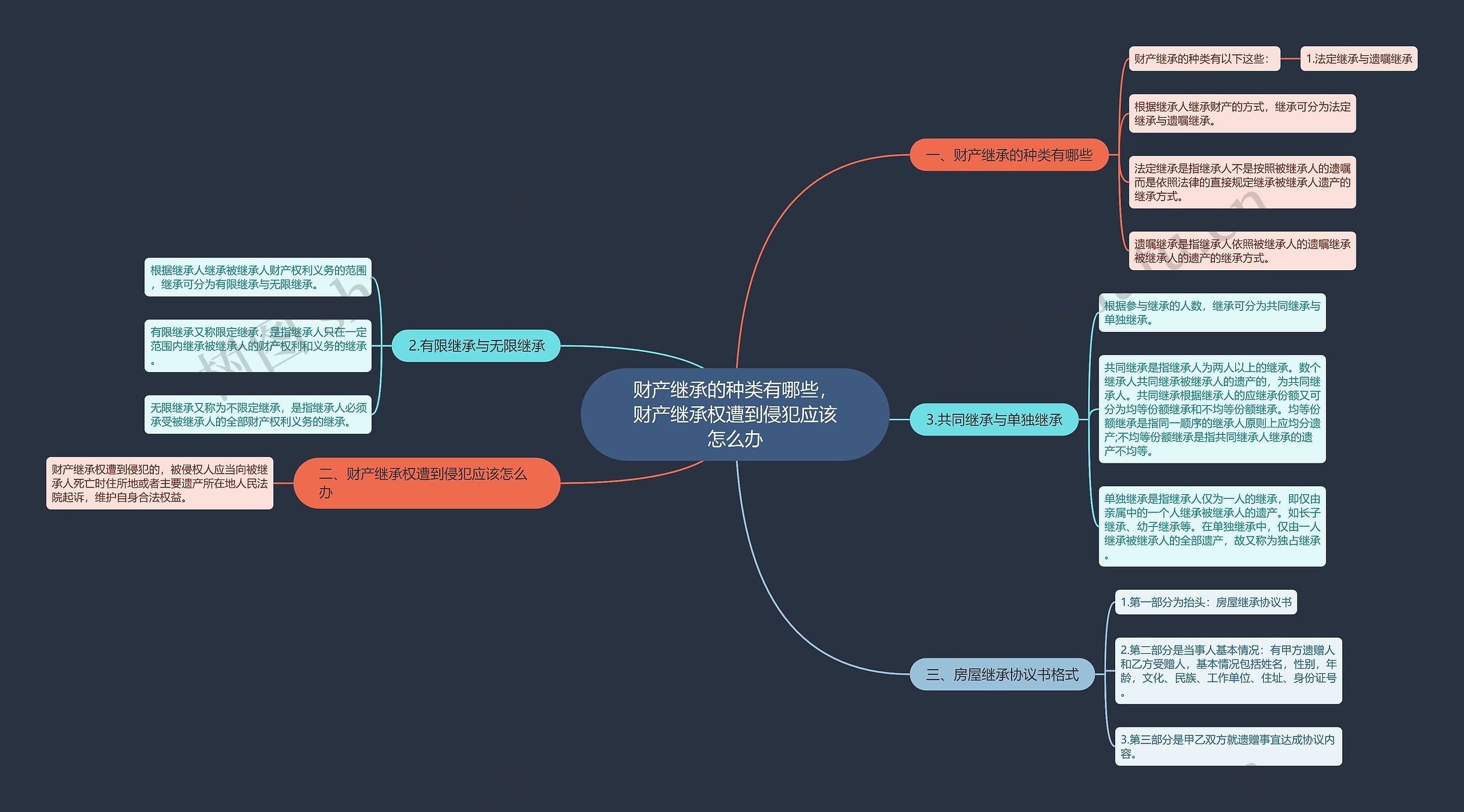 财产继承的种类有哪些，财产继承权遭到侵犯应该怎么办思维导图