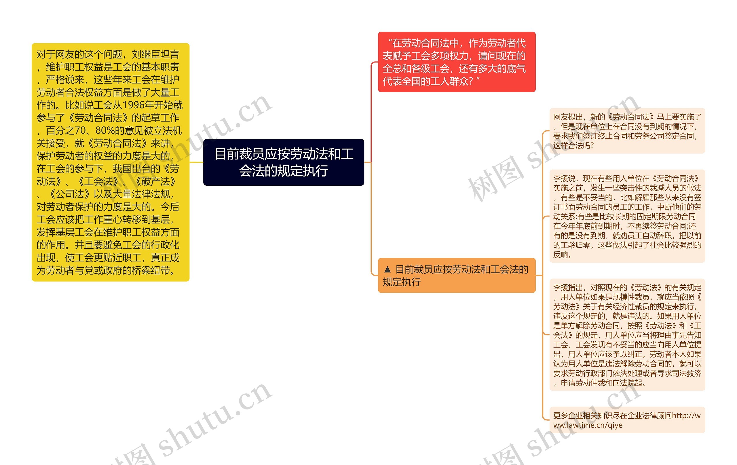 目前裁员应按劳动法和工会法的规定执行思维导图