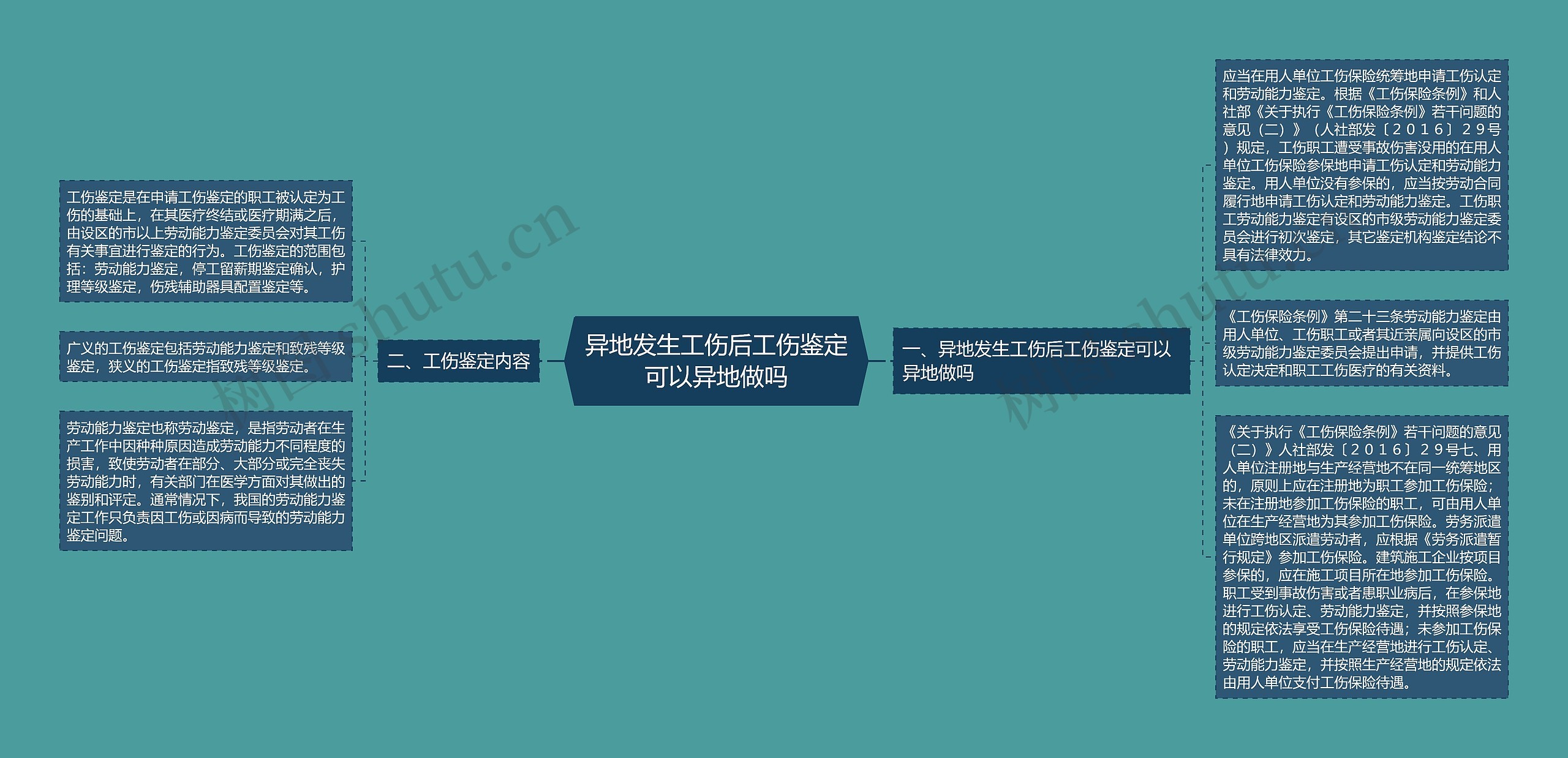 异地发生工伤后工伤鉴定可以异地做吗思维导图