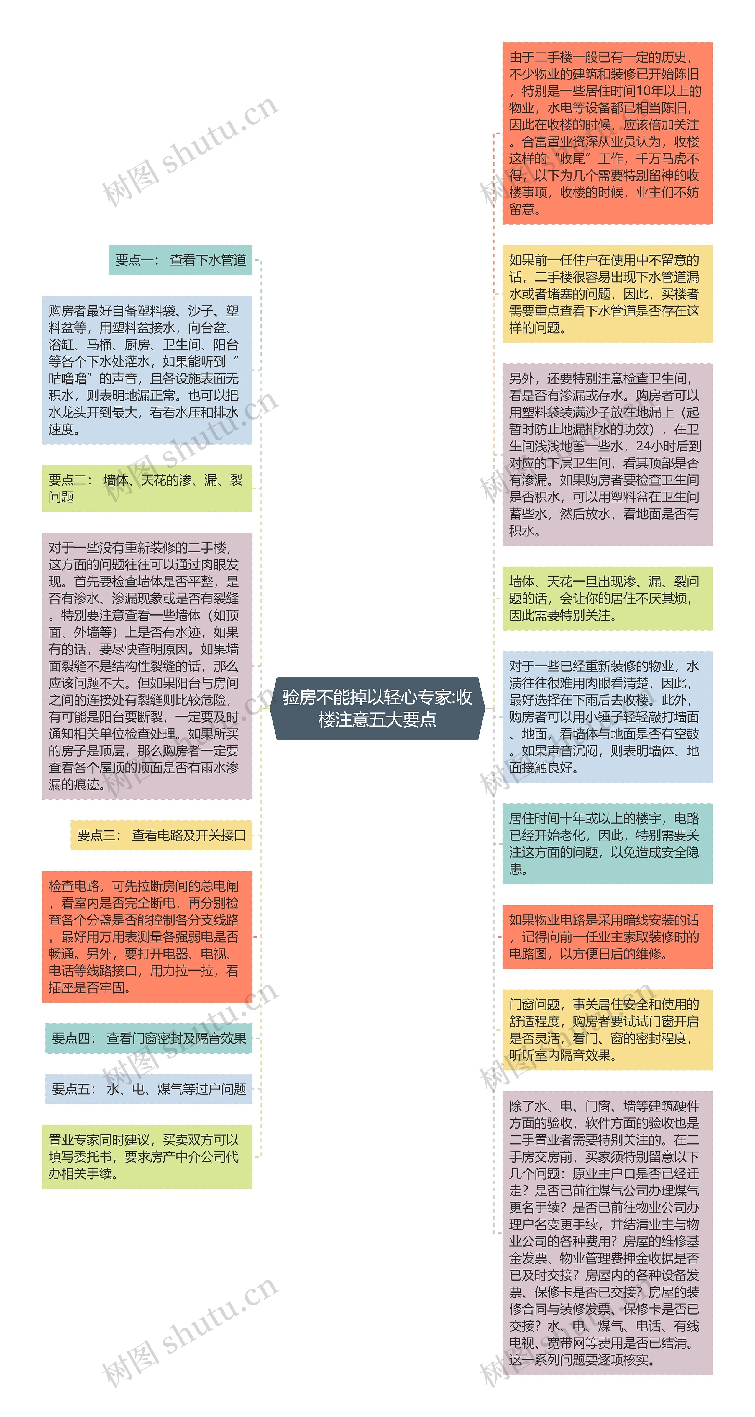 验房不能掉以轻心专家:收楼注意五大要点思维导图