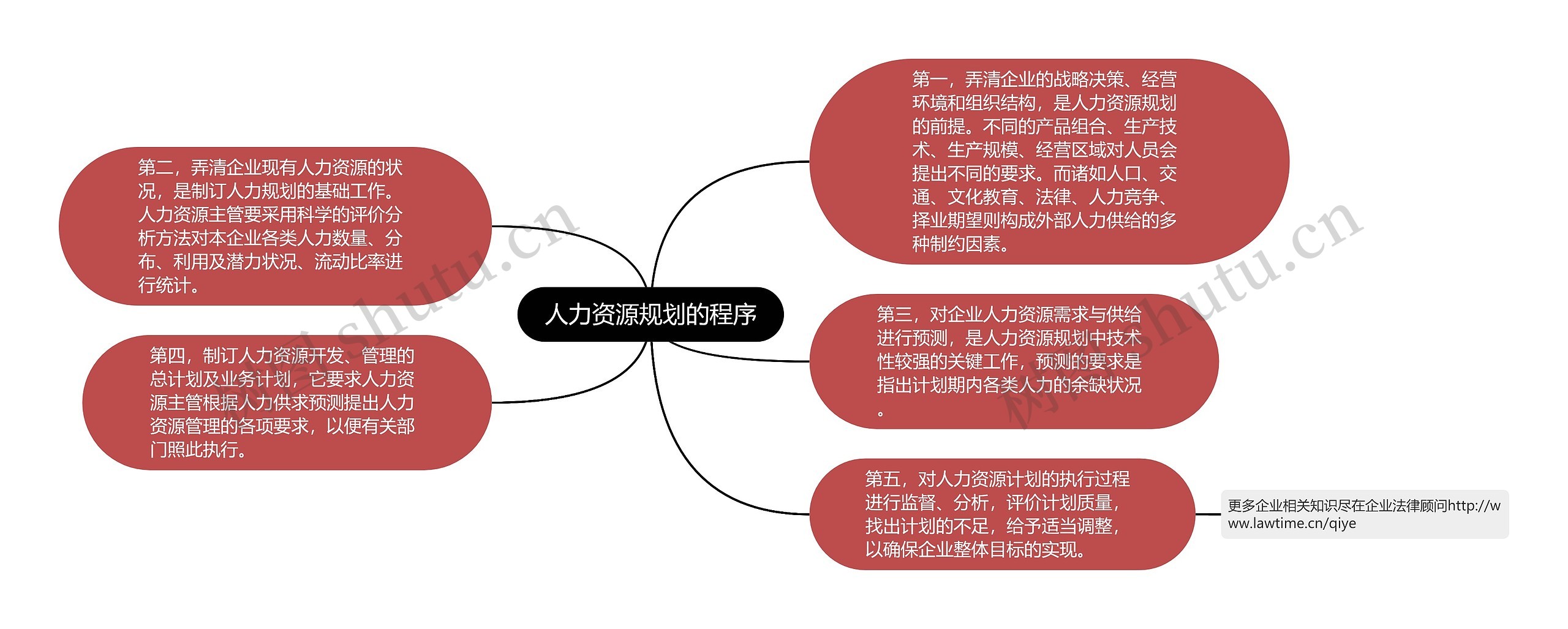 人力资源规划的程序思维导图