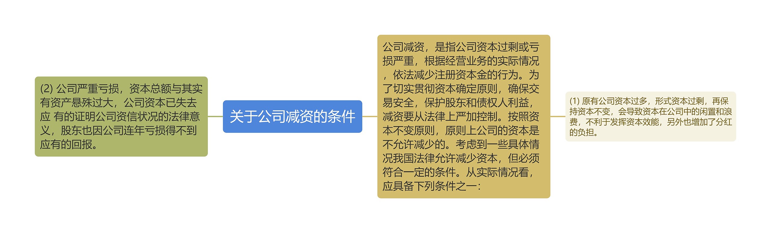 关于公司减资的条件