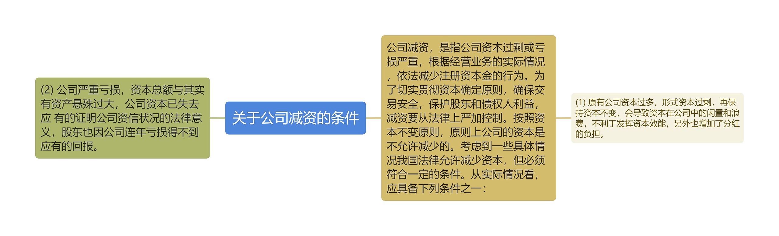 关于公司减资的条件思维导图