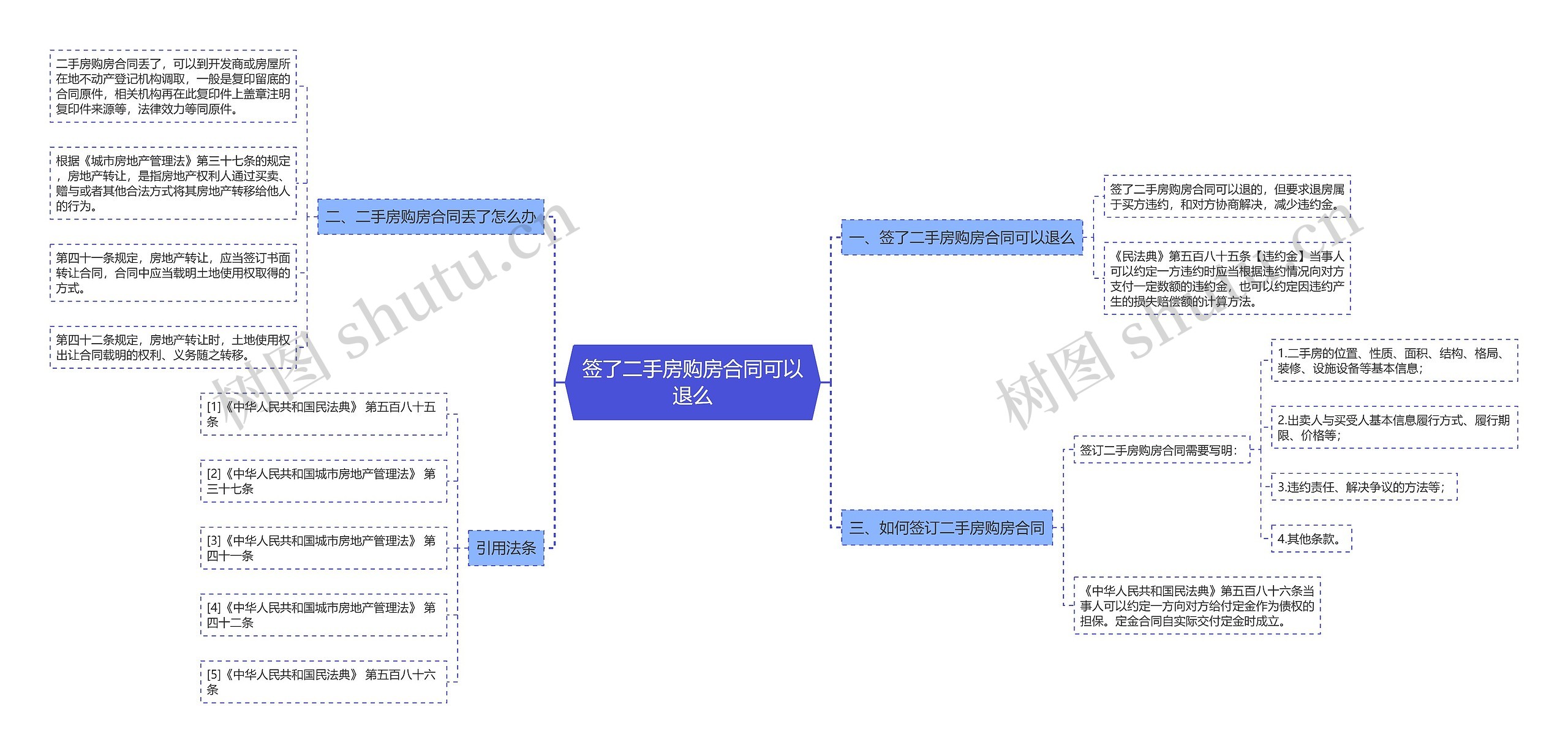 签了二手房购房合同可以退么思维导图