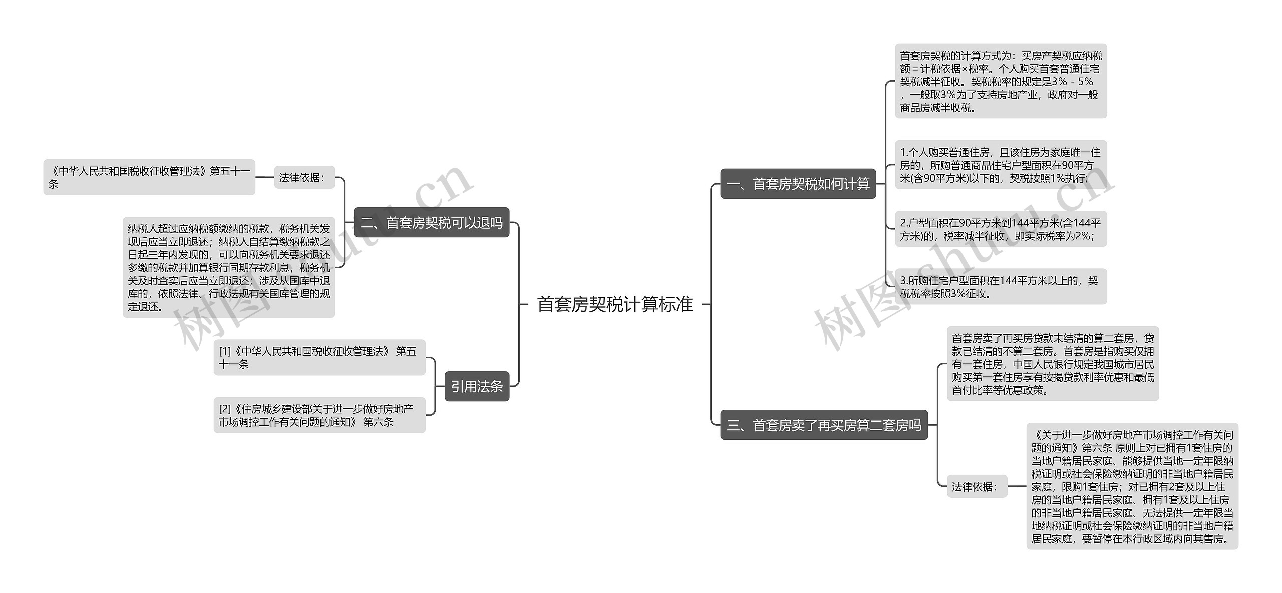 首套房契税计算标准思维导图