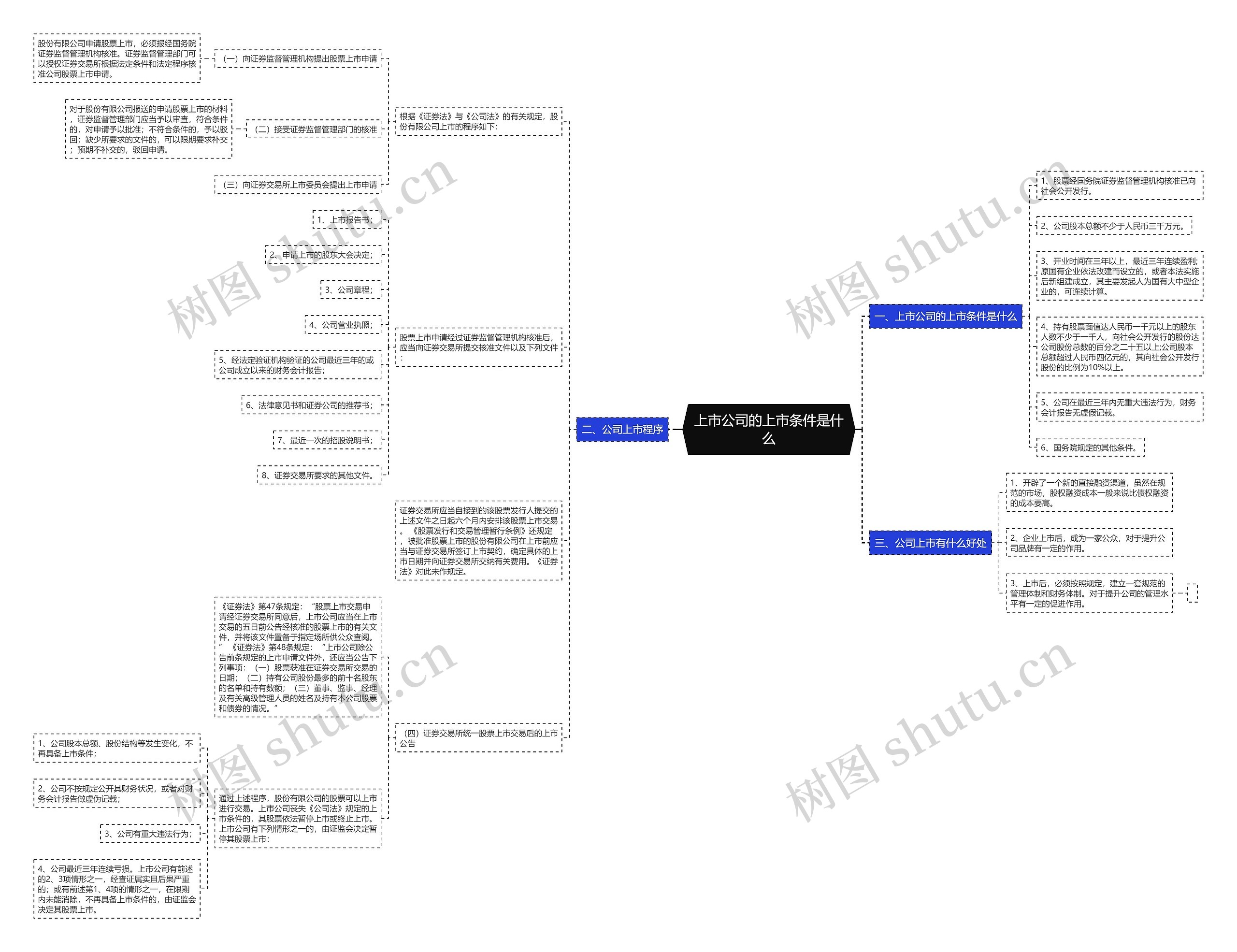 上市公司的上市条件是什么思维导图