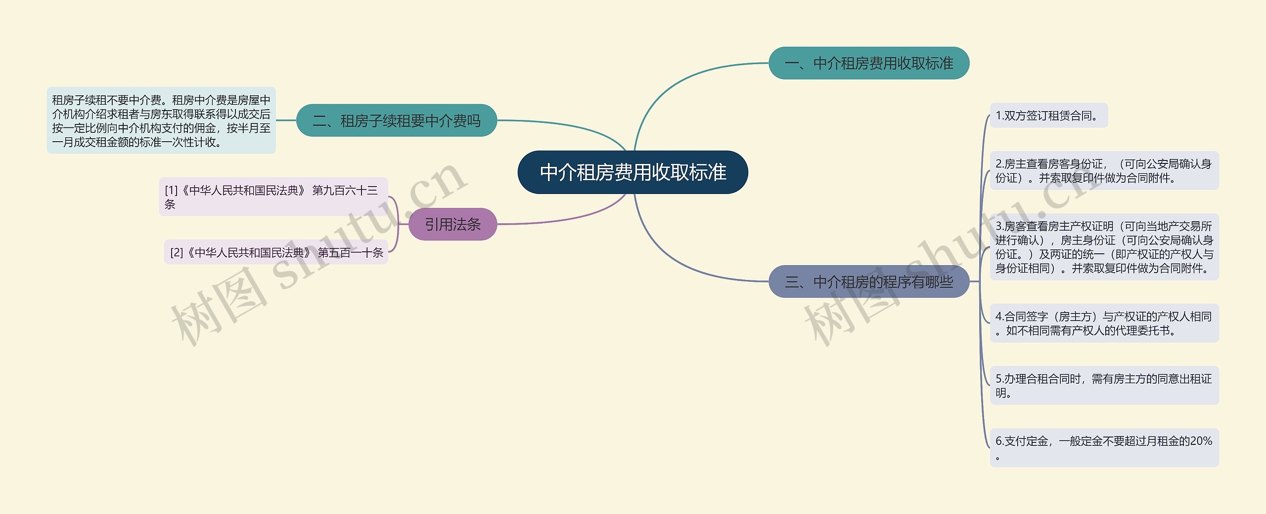 中介租房费用收取标准思维导图