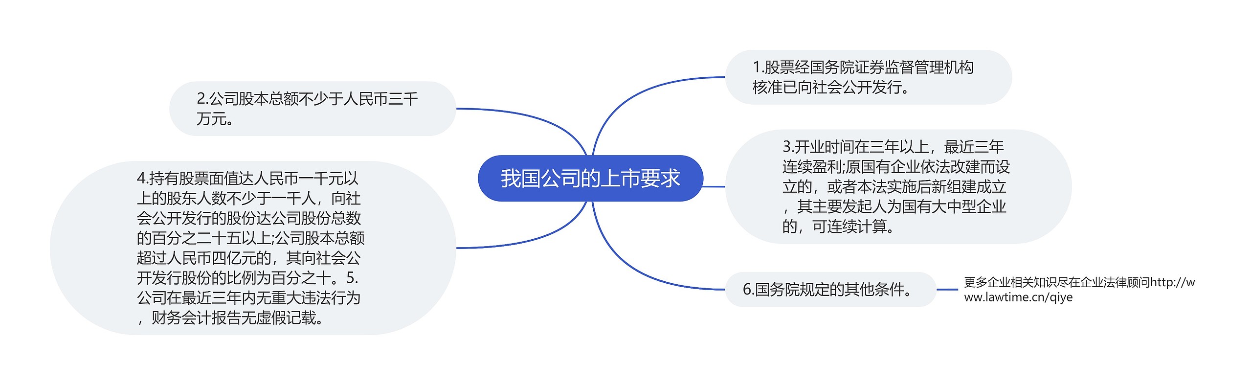 我国公司的上市要求思维导图