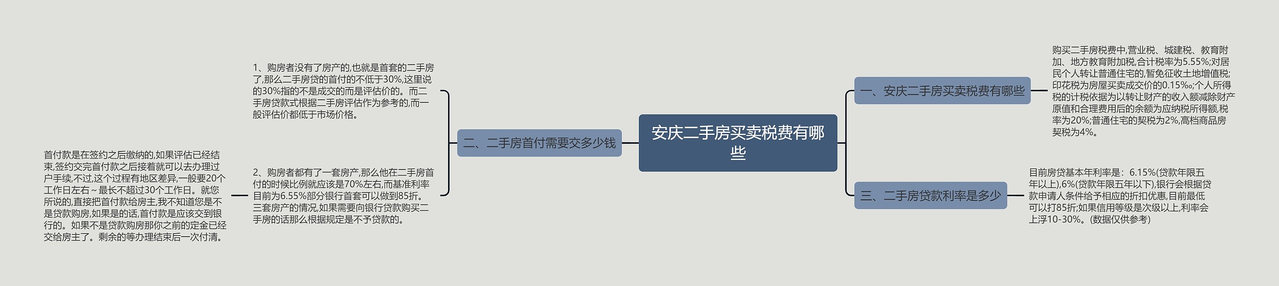 安庆二手房买卖税费有哪些思维导图