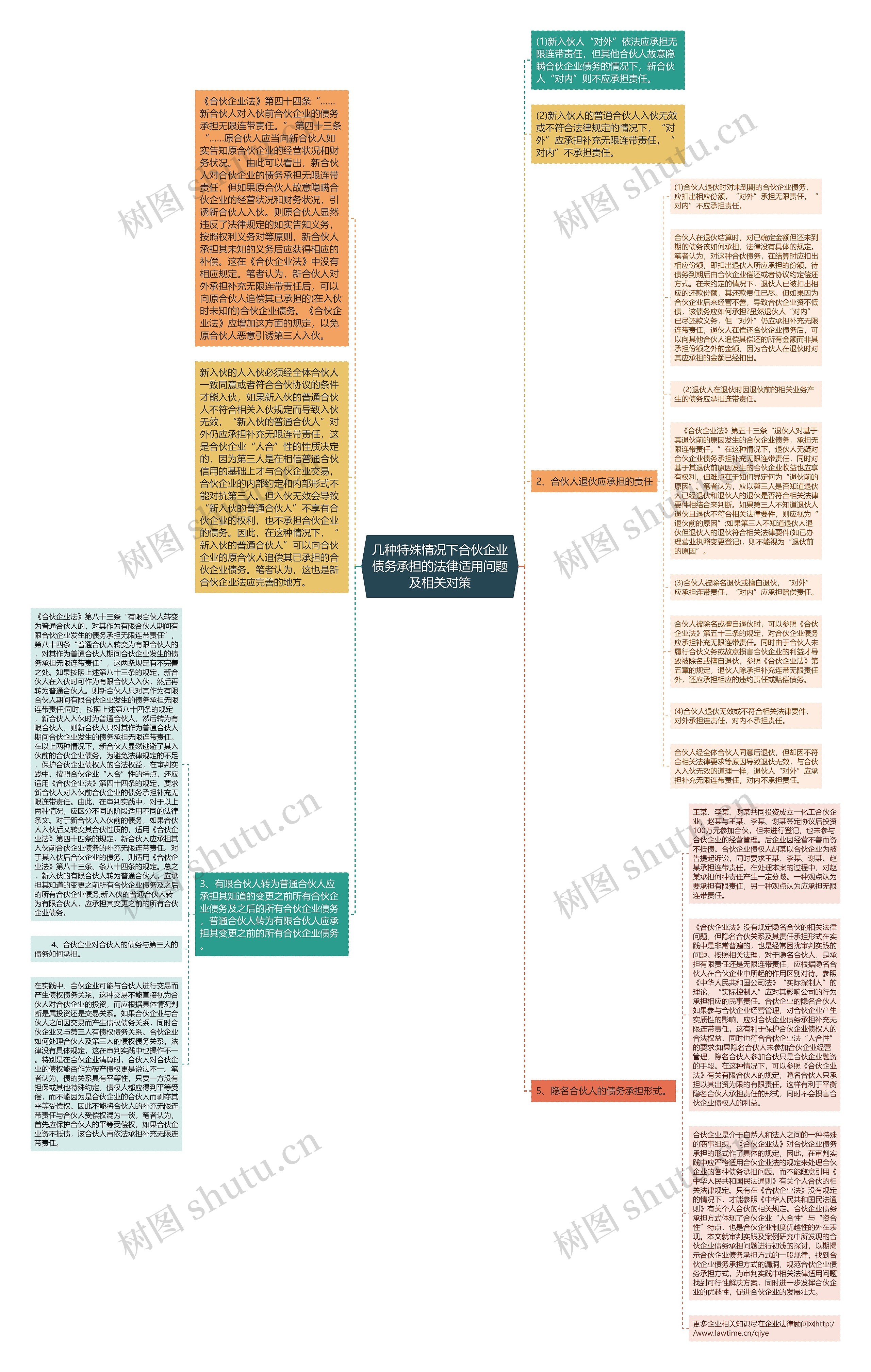 几种特殊情况下合伙企业债务承担的法律适用问题及相关对策思维导图