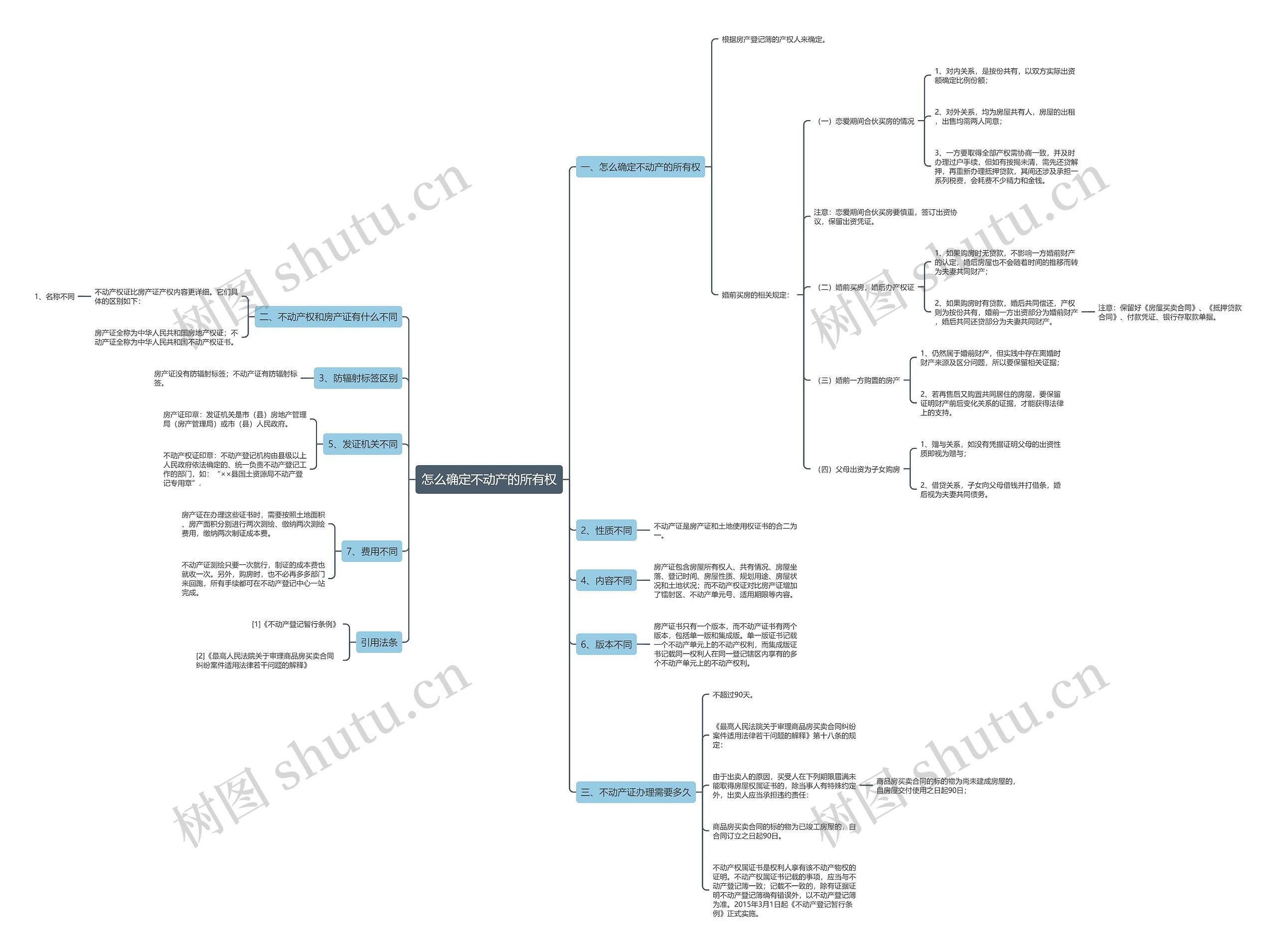 怎么确定不动产的所有权思维导图