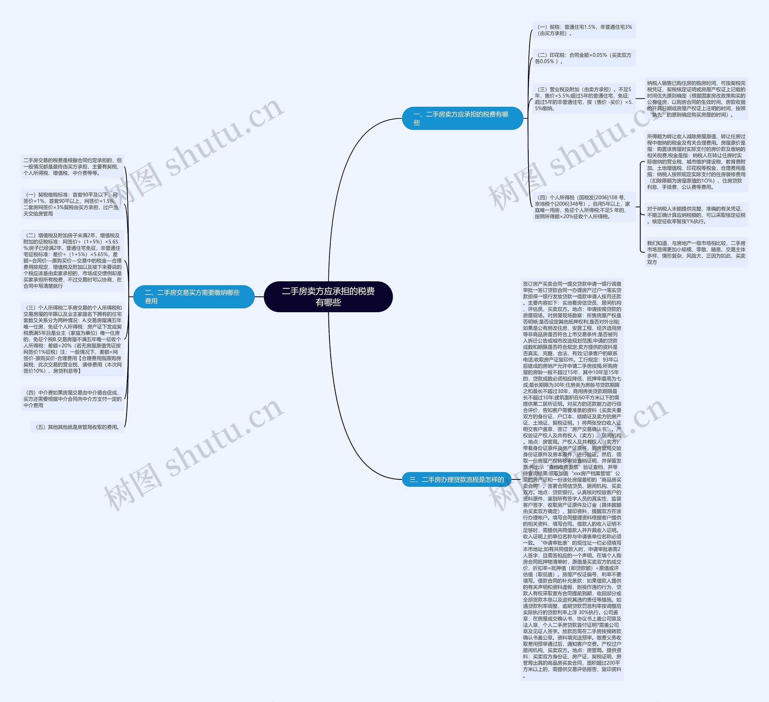 二手房卖方应承担的税费有哪些思维导图