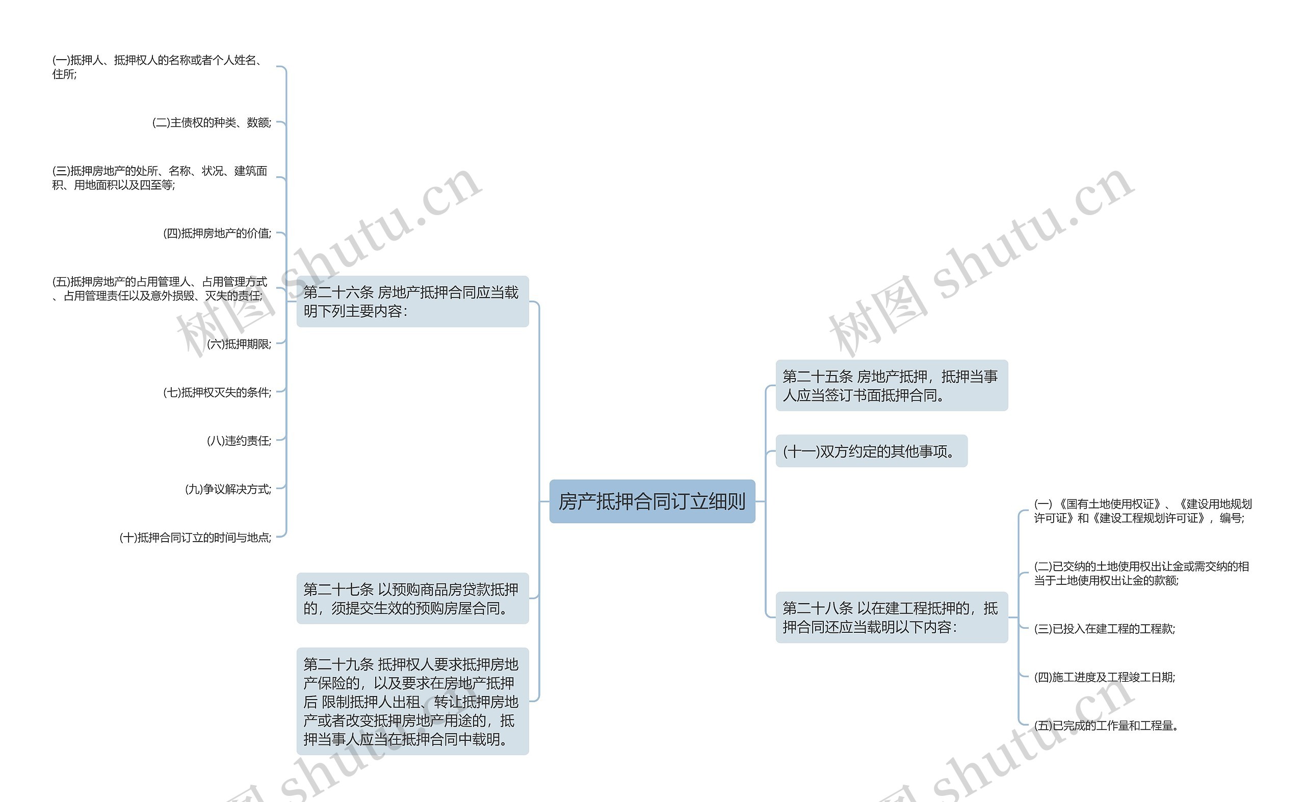 房产抵押合同订立细则思维导图