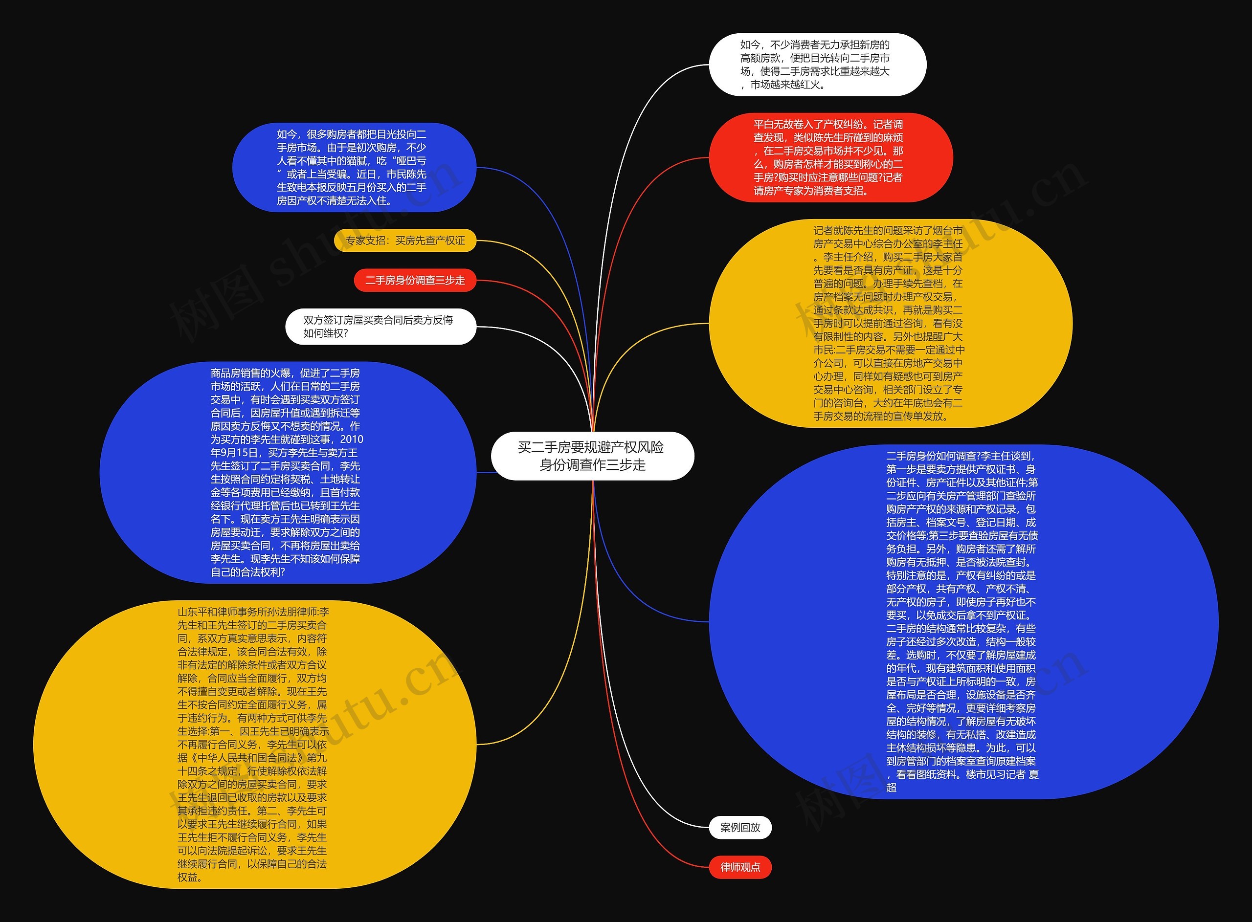 买二手房要规避产权风险 身份调查作三步走思维导图