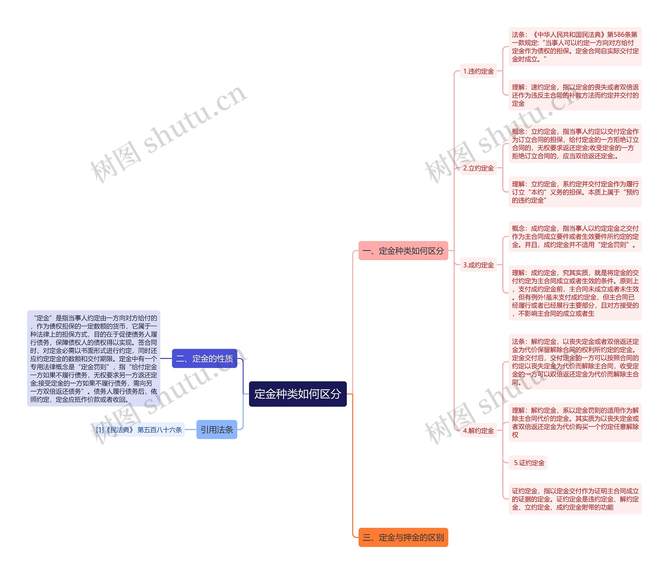定金种类如何区分思维导图