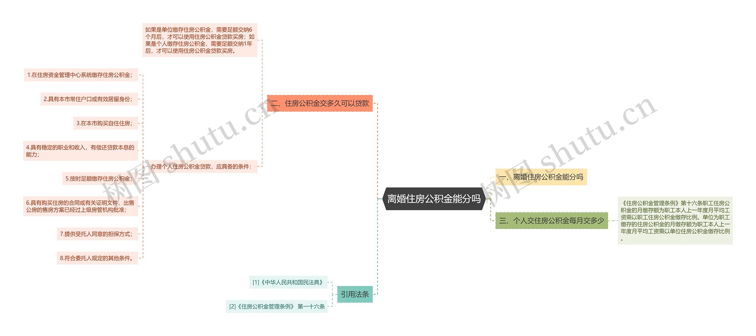 离婚住房公积金能分吗思维导图