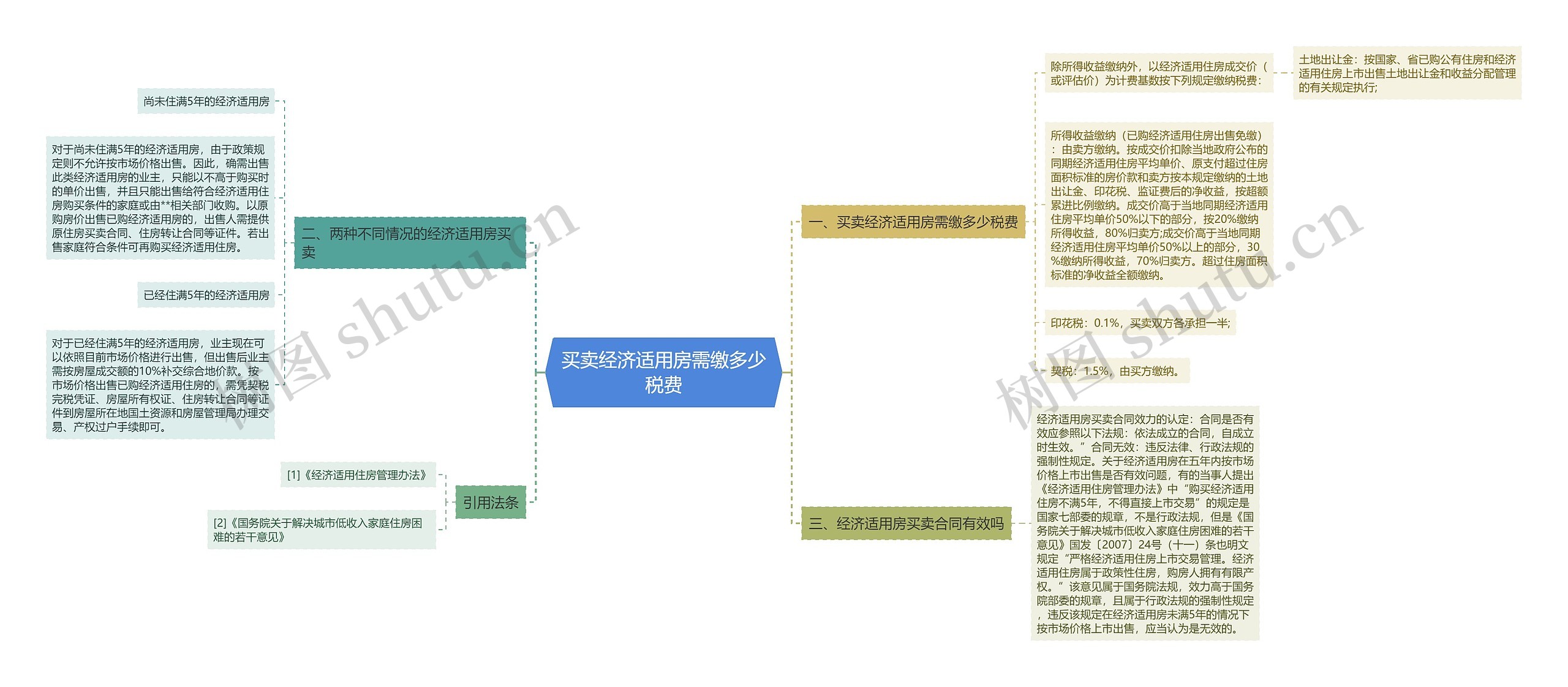 买卖经济适用房需缴多少税费