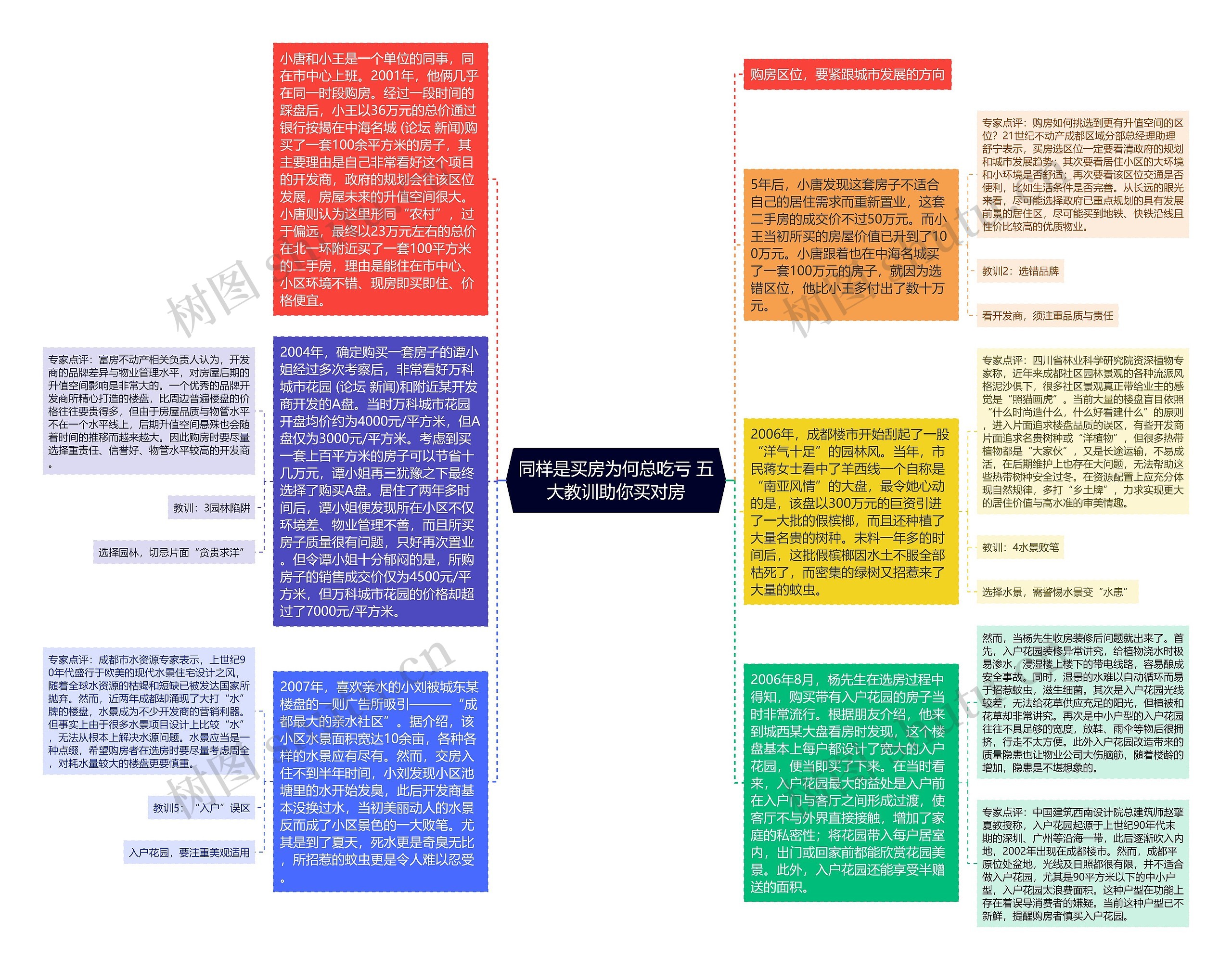 同样是买房为何总吃亏 五大教训助你买对房思维导图