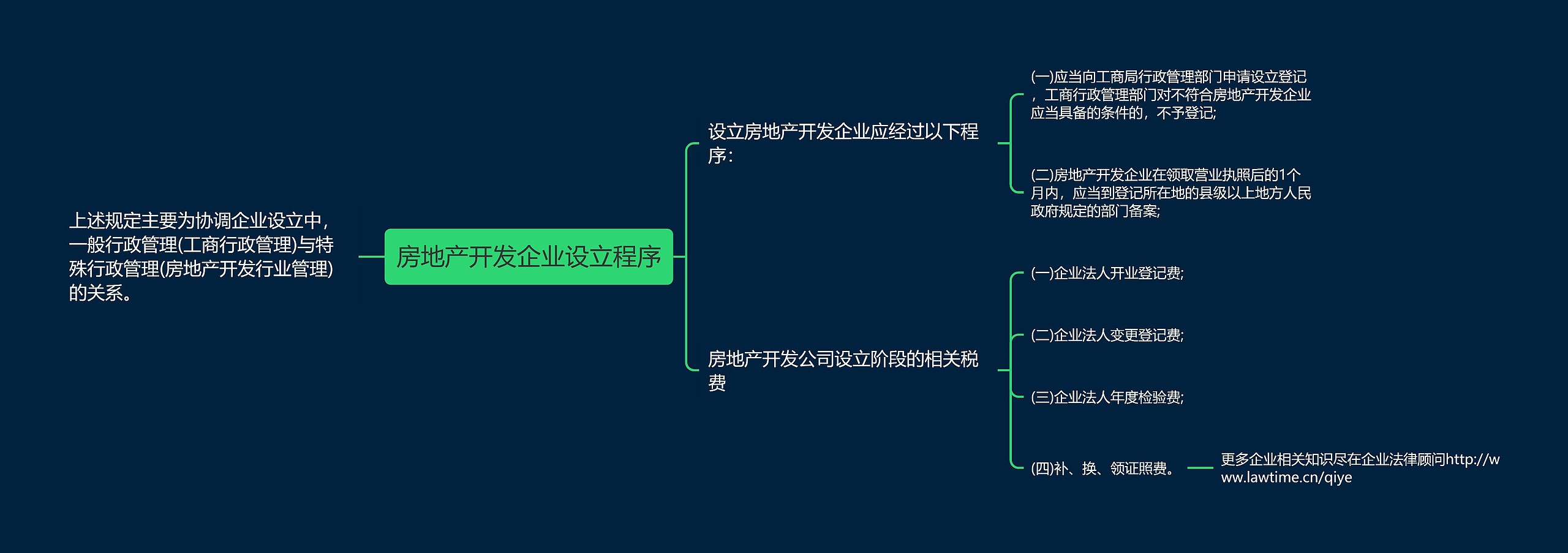 房地产开发企业设立程序