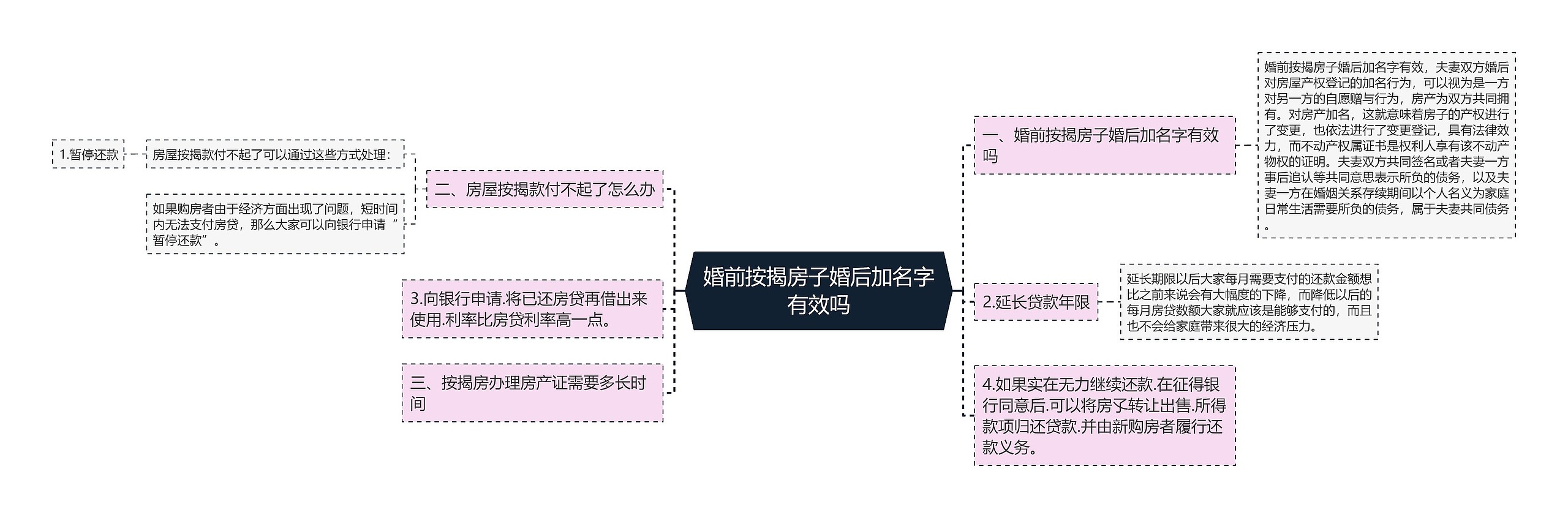 婚前按揭房子婚后加名字有效吗思维导图