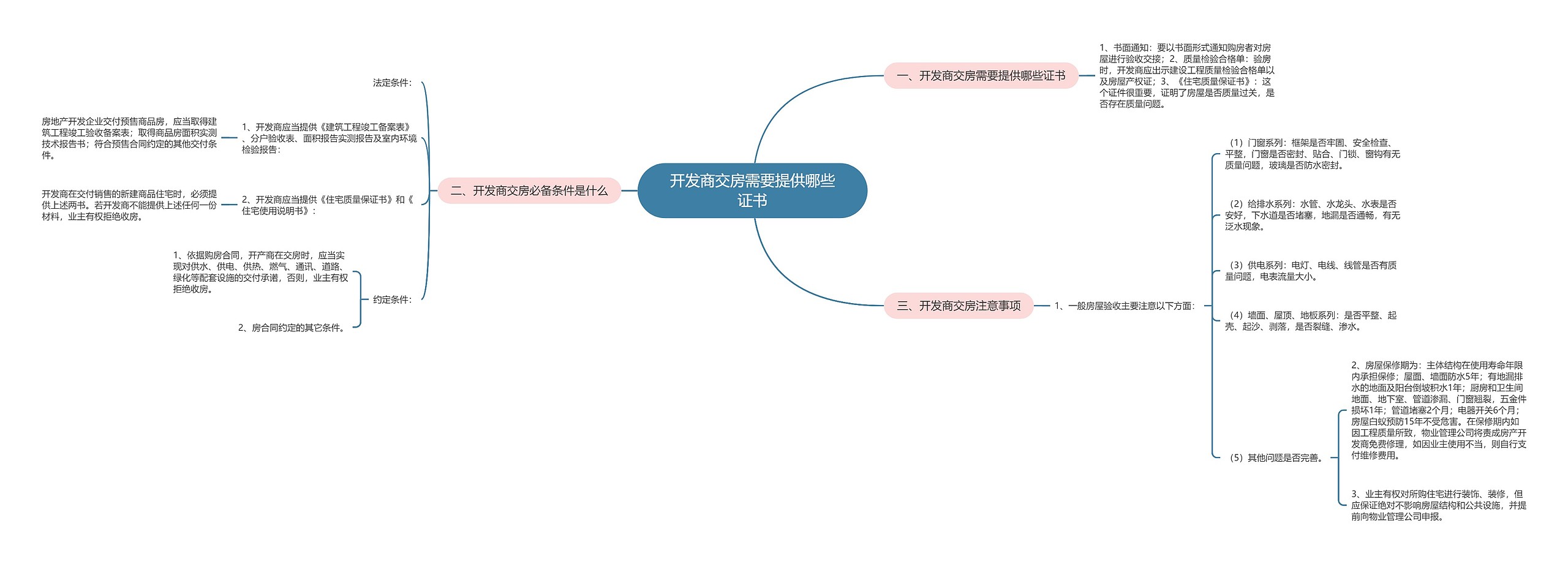 开发商交房需要提供哪些证书