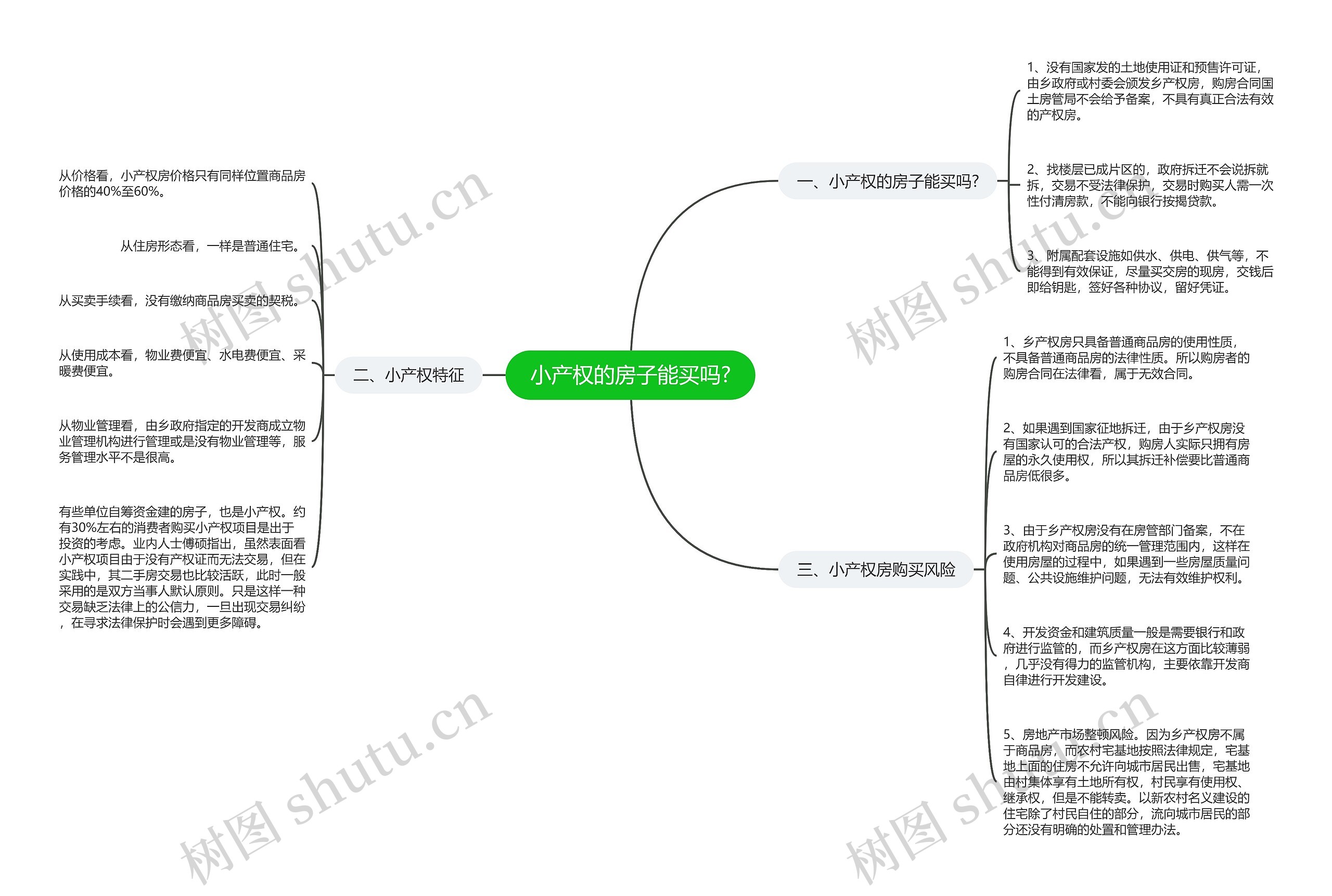 小产权的房子能买吗?思维导图