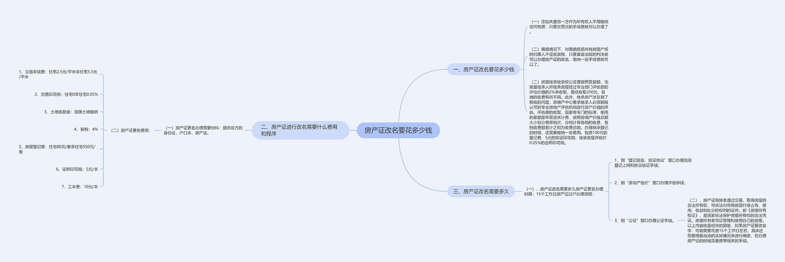 房产证改名要花多少钱