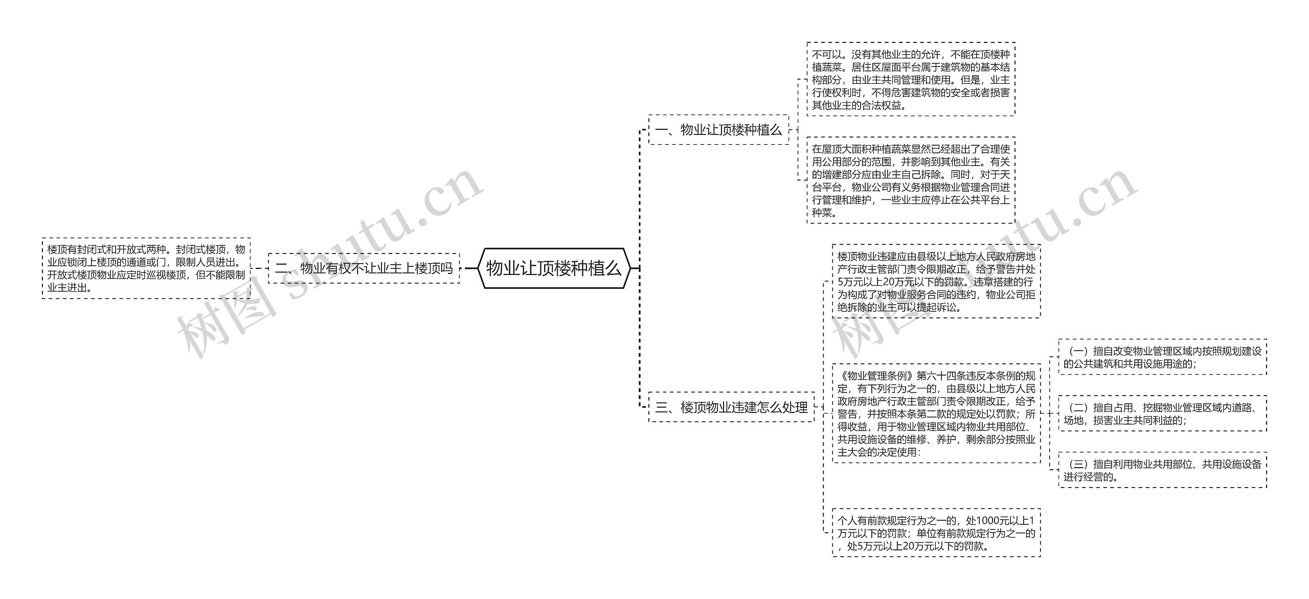 物业让顶楼种植么思维导图