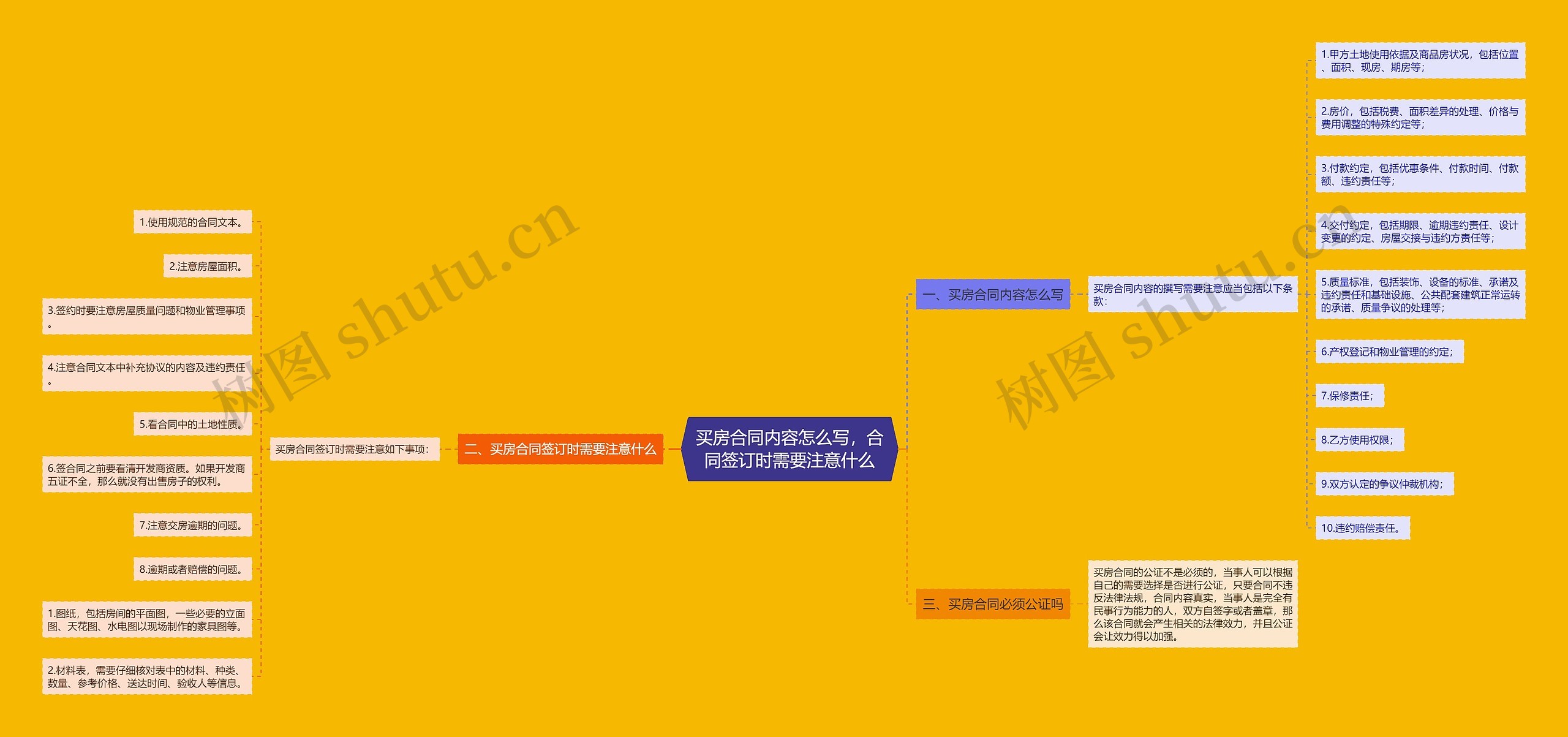 买房合同内容怎么写，合同签订时需要注意什么思维导图