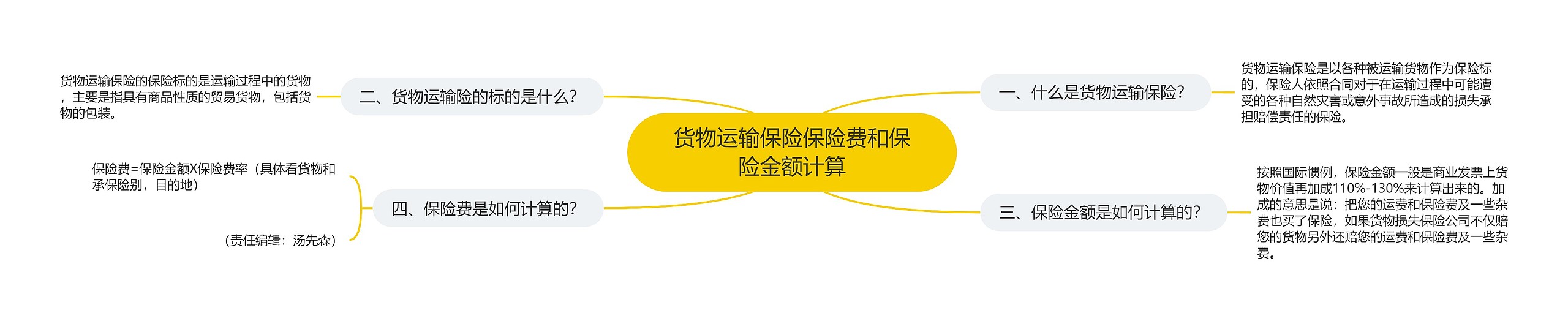 货物运输保险保险费和保险金额计算