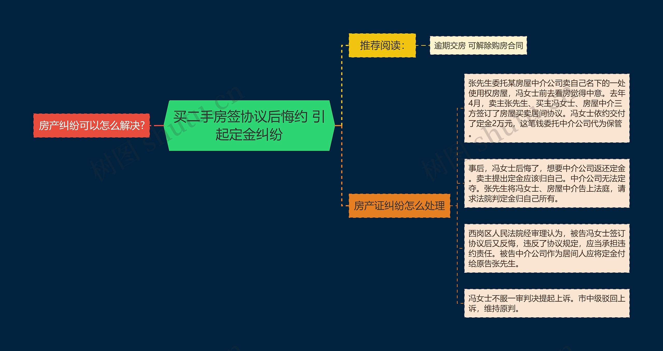 买二手房签协议后悔约 引起定金纠纷